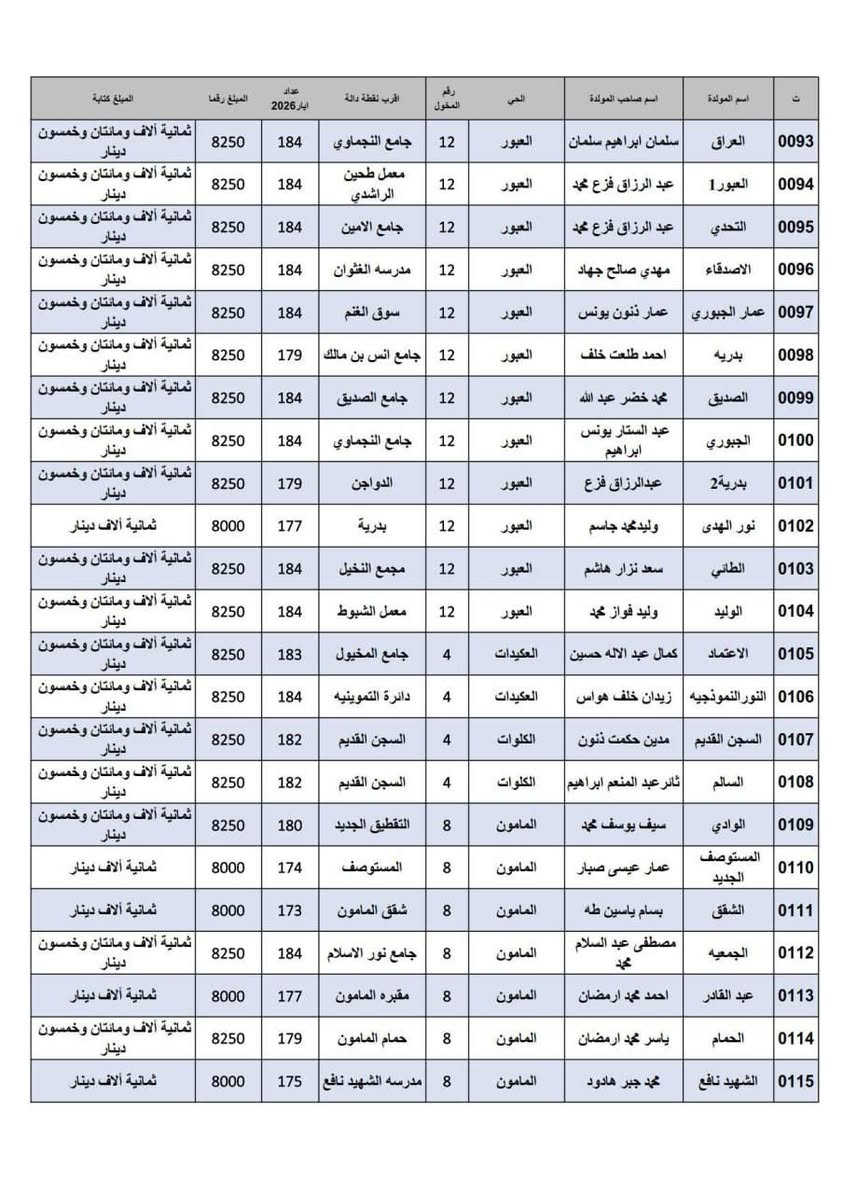 ..تسعيرة المولدات داخل قضاء الموصل الجانب.. الايمن .. لشهر ايار٢٠٢٦.للفترة من22/4/2026..ولغاية 27/5/2026تسعيرة التشغيل المستمر بدون استراحة وعلى جميع أصحاب المولدات الالتزام بالتعليمات والتسعيرة الصادرة علما هناك مولدات لم تصدر تسعيرتها الى يوم الاحد بسبب وجودصيانة في مناطقهم  ......جمعية التحدي الخدمية  للمولدات في نينوى@


**إذا كنت صاحب هذا الإعلان وتريد حذفه لأي سبب، رجاءا أرسل رسالة إلى الدعم الفني**
