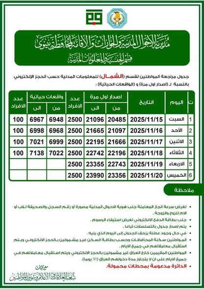 #جدول_البطاقة_الموحدة 

🛑 جدول البطاقة الموحدة لمركز الموصل والاقضية والنواحي .

⭕ الموصل الايمن
⭕ الموصل الايسر
⭕ التسجيل المركزي
⭕ القيارة
⭕ سنجار
⭕ حمام العليل
⭕ زمار
⭕ القيروان
⭕ النمرود
⭕ الشيخان 
⭕ البعاج
⭕ تلكيف
⭕ التل
⭕ المحلبية 
⭕ العياضية
⭕ القحطانية
⭕ الشورة
⭕ تلكيف
⭕ بعشيقة
⭕ تلعفر
⭕ الشمال

مستعدون لتنظيم معاملات واستمارات البطاقة الوطنية (الموحدة) وجواز السفر العراقي والحجز على البطاقة الموحدة والجواز العراقي وجواز السفر الالكتروني في محافظة نينوى بجانبيها الايمن والايسر والاقضية والنواحي

══════ ❁✿❁ ═══════
#مكتب_العاج_للاستنساخ_والخدمات_الالكترونية

📍 مكتب العاج - حي فلسطين - سايدين بطل القادسية - قرب معهد الذهبي

انضم الى قناتنا عالتليكرام لتصلكم جميع الاخبار 
https://t.me/alaajoffice

#الاستفسار...
📞 ارقام الهاتف : *********** / ***********
