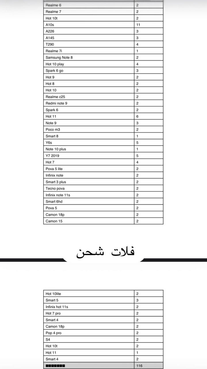تصفيه محل قطع غيار شاشات بطاريات فلاتات شحن اشرطة شحن شريط بور شركة زورو وشركة متين سعر مليونين ونص  وبيه مجال للشراي 
***********
