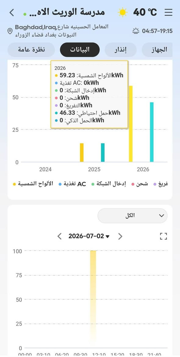 من خلال متابعتنا المستمرة عبر الأونلاين لأحد زبائننا الكرام، مدرسة الوالدين الأهلية، نؤكد استمرار مراقبة أداء منظومة الطاقة الشمسية عن بُعد لضمان أعلى كفاءة وتشخيص أي ملاحظة بشكل فوري.
خدمتنا لا تنتهي بعد التركيب، بل نواصل المتابعة والدعم الفني لضمان أفضل أداء واستمرارية للعمل.
مكتب نور الشمس للطاقة المتجددة
ثقة... جودة... ومتابعة مستمرة.
للتواصل عبر الرقم 
***********
