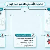 العقم عند الرجال هو عدم القدرة على حدوث الحمل بعد سنة أو أكثر من العلا...