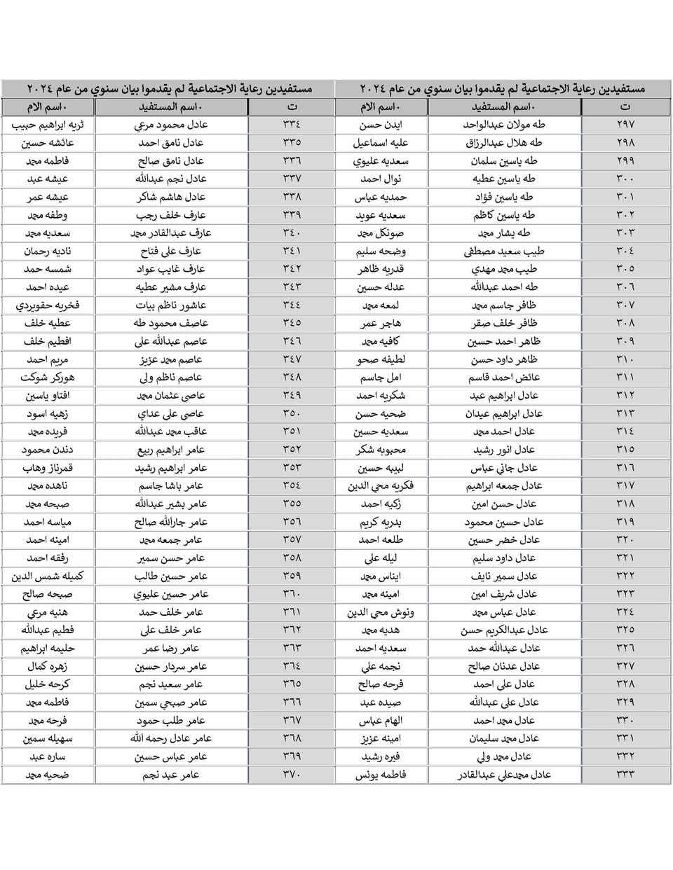 #تنويه_عاجل

دعا قسم الحماية الاجتماعية للرجال في كركوك (#الوجبة_الرابعة) من مستفيدي الرعاية الاجتماعية المذكورة أسمائهم في القوائم المرفقة ممن لم يكملوا (#البيان_السنوي) من عام 2024 إلى سحب البيان السنوي ورقياً وإرفاقه مع التقارير الطبية لذوي الإعاقة والاحتياجات الخاصة والمستمسكات الثبوتية وتسليمه للجان الفرعية الموزعة على الأقضية والنواحي الخاصة بهم (خلال فترة عشرة أيام من تاريخ الإعلان) وذلك تجنباً لإيقاف إعاناتهم فعلى الراغبين بعمل البيان السنوي في مكتبنا مراجعة #مكتب_اليمان لخدمات الرعاية الاجتماعية #المكتب_الرسمي والممثل الوحيد لموقع تعيينات العراق في محافظة كركوك
(كركوك-حي الخضراء-شارع المعارض الرئيسي-فرع عمارة مجمع النجوم السكني)
- هواتف المكتب: (*********** - *********** - ***********)
- أوقات العمل كل يوم (من الساعة الـ9 صباحاً إلى الإفطار)
- رابط عنوان المكتب على الخريطة https://bit.ly/3LLNRw7

* ليصلك جميع اخبار الرعاية تابعنا على الروابط التالية:
‌‎‌‎- قناتنا في التليكرام t.me/molsakirkuk
‌‎‌‎- قناتنا في الواتساب bit.ly/3tEm3nD
‌‎‌‎- قناتنا في الفايبر bit.ly/3KwcMn8
‌‎‌‎- تيك توك bit.ly/3RGMZMi
‎- الفيس بوك facebook.com/molsa.kirkuk
‎- موقعنا الرسمي www.t9iq.com
