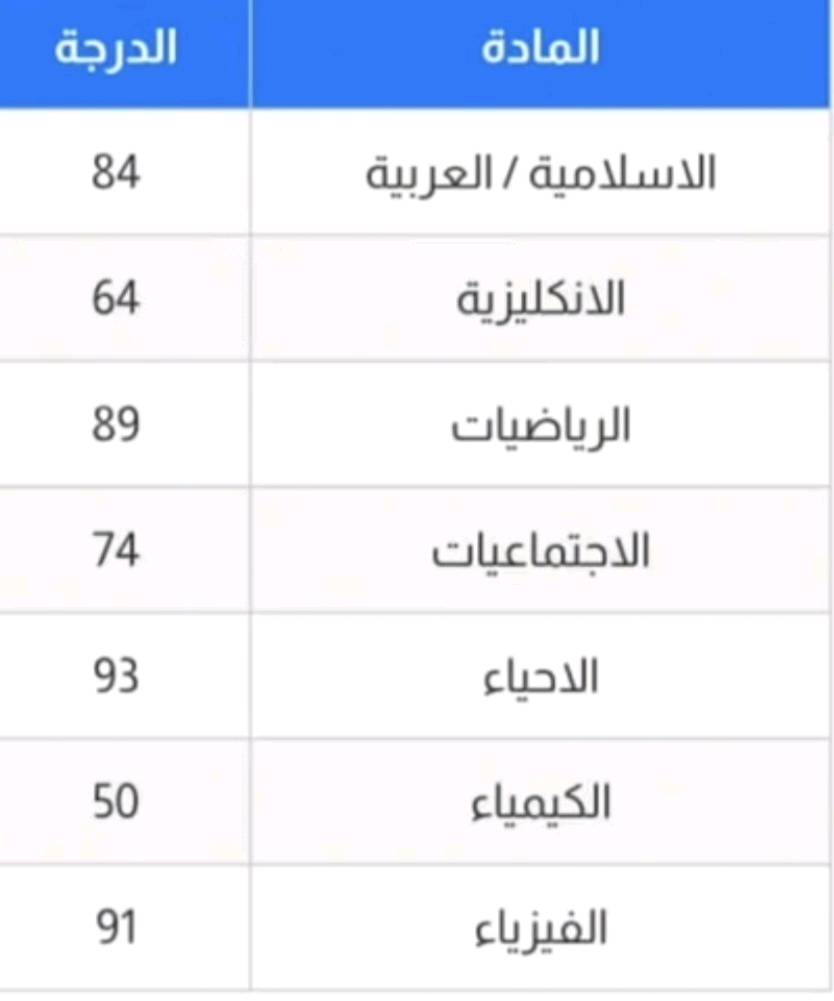 الف الف مبروك نجاح طلابي اتمنالكم كل التوفيق والنجاح الدائم يارب ❤