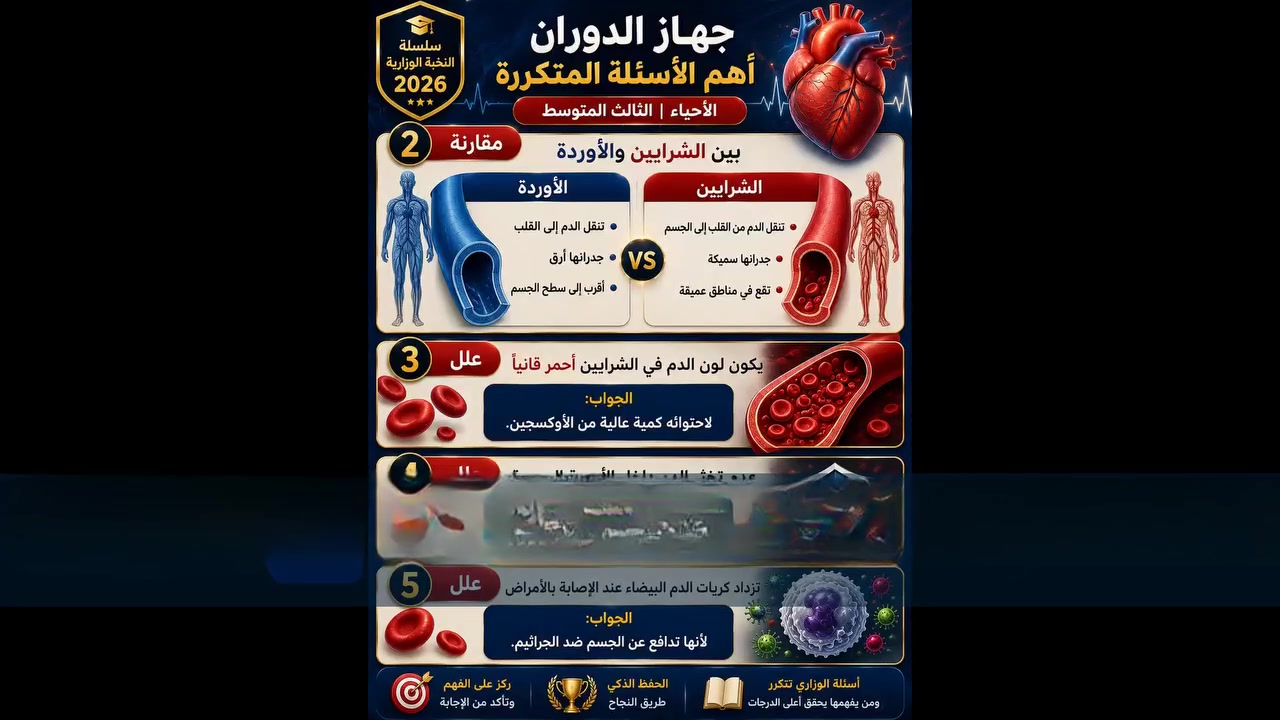 🚨 طلبة الثالث المتوسط… انتبهوا جيداً!
⏳ الوقت يمر… والوزاري يقترب… والكتاب ما زال طويل؟
😰 كثافة المواد؟ ضيق الوقت؟ تشتيت؟ نسيان؟ أسئلة وزارية غير متوقعة؟

الحل أصبح بين يديك…

🔥 **الملزمة الوزارية الذهبية الشاملة 2026** 🔥
(الكيمياء + الفيزياء + الأحياء + الاجتماعيات)

ليست ملزمة عادية… بل **خلاصة تحليل عميق للمنهج والأسئلة الوزارية لسنوات متعددة**.

✅ أهم الأسئلة الوزارية المتكررة
✅ التوقعات الأقرب للامتحان
✅ التعاريف والعلل المهمة جداً
✅ أخطر المسائل والمعادلات
✅ ملخص ليلة الامتحان
✅ خرائط الحفظ السريع
✅ نماذج امتحانية مطابقة للوزاري
✅ تركيز على أهم 70%–80% من الأسئلة المحتملة

🎯 هذه الملزمة صُممت خصيصاً للطالب الذي يقول:
"ما عندي وقت… أريد أن أنجح وأضمن درجتي."

⚠️ لا تضيع أيامك بين مئات الصفحات…
⚠️ لا تدخل الامتحان مشتت…
⚠️ لا تكرر خطأ آلاف الطلبة الذين يبدأون متأخرين…

💥 مع هذه الملزمة ستعرف:
ماذا أدرس؟ ماذا أترك؟ ما الذي يتكرر؟ وما المتوقع فعلاً؟

📚 **منهج كامل… مختصر… مركز… امتحاني… وزاري.**

👨‍🎓 مناسبة للطالب المتفوق… والطالب المتعثر… وحتى الطالب الذي بدأ متأخراً.

🚀 الكميات محدودة… والطلب يزداد يومياً…

📞 احجز نسختك الآن قبل نفاد الدفعة الأولى! 

       للطلب :    ***********

سعر البكج **لمدة محدودة *** 9,000 دينار  فقط ***** 

🔥 لا تنتظر ليلة الامتحان… ابدأ من الآن… فالنجاح لا يحب المترددين.
