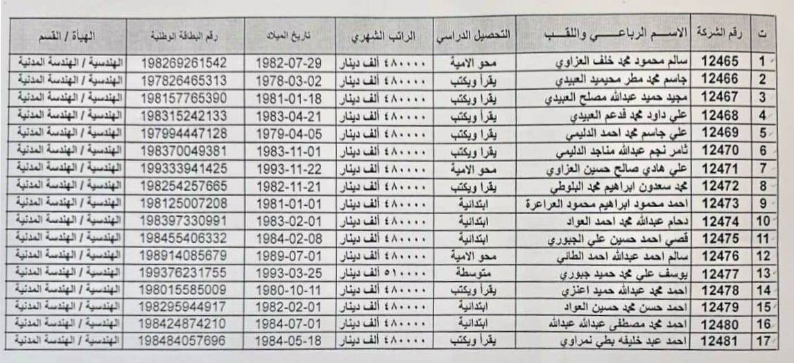 🔴 #اعلان

دعت شركة نفط الشمال السادة المدرجة أسماؤهم في القائمة المرفقة من (الحراس الأمنيين) بعدد (17) (ممن أكملوا جميع الإجراءات الأمنية والفحوصات الطبية وورود صحة إصدار الشهادات المعززة بالباركود) إلى مراجعة قسم حماية المنشآت النفطية في مقر الشركة الكائن في (كركوك - عرفة) (يوم الأربعاء الموافق ٧/ ١ / ٢٠٢٦ الساعة السابعة والنصف صباحاً) لغرض مباشرتهم في شركتنا بصفة (عقد ٣١٥) مستصحبين معكم المستمسكات الثبوتية الأصلية (البطاقة الموحدة للزوج/الزوجة - صور شخصية عدد ٢) علماً أن مكان المباشرة بالتعيين سيكون في الهيأة الهندسية / قسم الهندسة المدنية.

* ليصلك جميع اخبار التعيينات تابعنا على الروابط التالية:
- قناتنا في التليكرام t.me/t3inkirkuk
- قناتنا في الواتساب bit.ly/402v71p
- قناتنا في الفايبر bit.ly/3X1O0jR
- انستقرام instagram.com/t3in.kirkuk
- تيك توك bit.ly/3RGMZMi
- موقعنا الرسمي www.t9iq.com
- الفيس بوك facebook.com/t3in.kirkuk

🔸#مكتب_اليمان للتقديم الالكتروني #المكتب_الرسمي والممثل الوحيد لموقع تعيينات العراق في محافظة كركوك
(كركوك-حي الخضراء-شارع المعارض الرئيسي-فرع عمارة مجمع النجوم السكني)
- هواتف المكتب: (*********** - *********** - ***********)
- أوقات العمل كل يوم (من الساعة الـ9 صباحاً إلى الـ7 مساءً)
- رابط عنوان المكتب على الخريطة https://bit.ly/3LLNRw7
