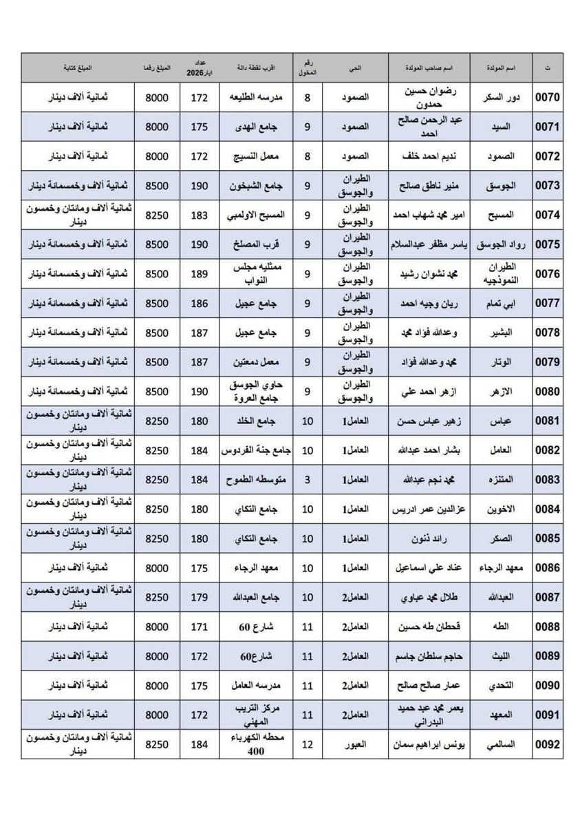 ..تسعيرة المولدات داخل قضاء الموصل الجانب.. الايمن .. لشهر ايار٢٠٢٦.للفترة من22/4/2026..ولغاية 27/5/2026تسعيرة التشغيل المستمر بدون استراحة وعلى جميع أصحاب المولدات الالتزام بالتعليمات والتسعيرة الصادرة علما هناك مولدات لم تصدر تسعيرتها الى يوم الاحد بسبب وجودصيانة في مناطقهم  ......جمعية التحدي الخدمية  للمولدات في نينوى@


**إذا كنت صاحب هذا الإعلان وتريد حذفه لأي سبب، رجاءا أرسل رسالة إلى الدعم الفني**
