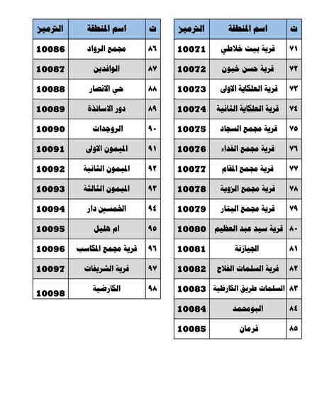 استناداً إلى توجيهات السيد محافظ واسط الأستاذ هادي مجيد الهماشي، وبإشراف ومتابعة السيد مدير ماء محافظة واسط المهندس علي حبيب حميدان، وانسجاماً مع جهود المديرية في تطوير آليات استحصال الأجور وتسهيل خدمات المواطنين، نود إعلامكم بأنه تم اعتماد ترميز خاص للمناطق والأحياء والقرى المشمولة ضمن مشروع الجباية الإلكترونية لأجور الماء والخدمات الأخرى (البلدية والمجاري)، وذلك كمرحلة أولى في قضاء الكوت التابعة لمركز تشغيل وجباية ماء الكوت

#مديرية_ماء_محافظة_واسط

#شعبة_الإعلام_والعلاقات_العامة

#الخطوط_الساخنة 

***********
***********
***********
