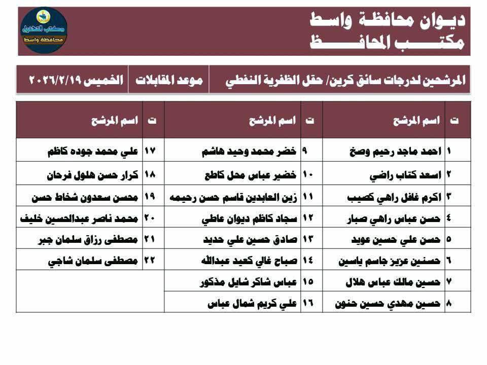 #تنويه...
اسماء حقل الظفرية النفطي
محافظة واسط: إلى المرشحين لدرجات سائق كرين+ سائق شفل،  والمتقدمين إليها عن طريق مكتب التشغيل للفترة من ٢٠٢٦/١/٧ ولغاية ٢٠٢٦/١/١٥ والمدرجة أسماؤهم أدناه، يرجى الحضور في تمام الساعة ٧:٠٠ صباحاً يوم الخميس الموافق ٢٠٢٦/٢/١٩ لغرض الاختبار والمقابلة.
#المكان : حقل الظفرية النفطي/ في برج الحفر الذي يقع نهاية مدخل طريق منطقة الموقع العسكري/ شارع المكاتب .
🔻 ملاحظات هامة:
▪️على جميع المرشحين جلب البطاقة الوطنية.
▪️على جميع المرشحين جلب إجازة قيادة الآليات الثقيلة الأصلية وتكون نافذة.
▪️ الاختبار يكون عملي.
وسيتم نشر مواعيد مقابلات الدرجات المتبقية تباعاً.


**إذا كنت صاحب هذا الإعلان وتريد حذفه لأي سبب، رجاءا أرسل رسالة إلى الدعم الفني**