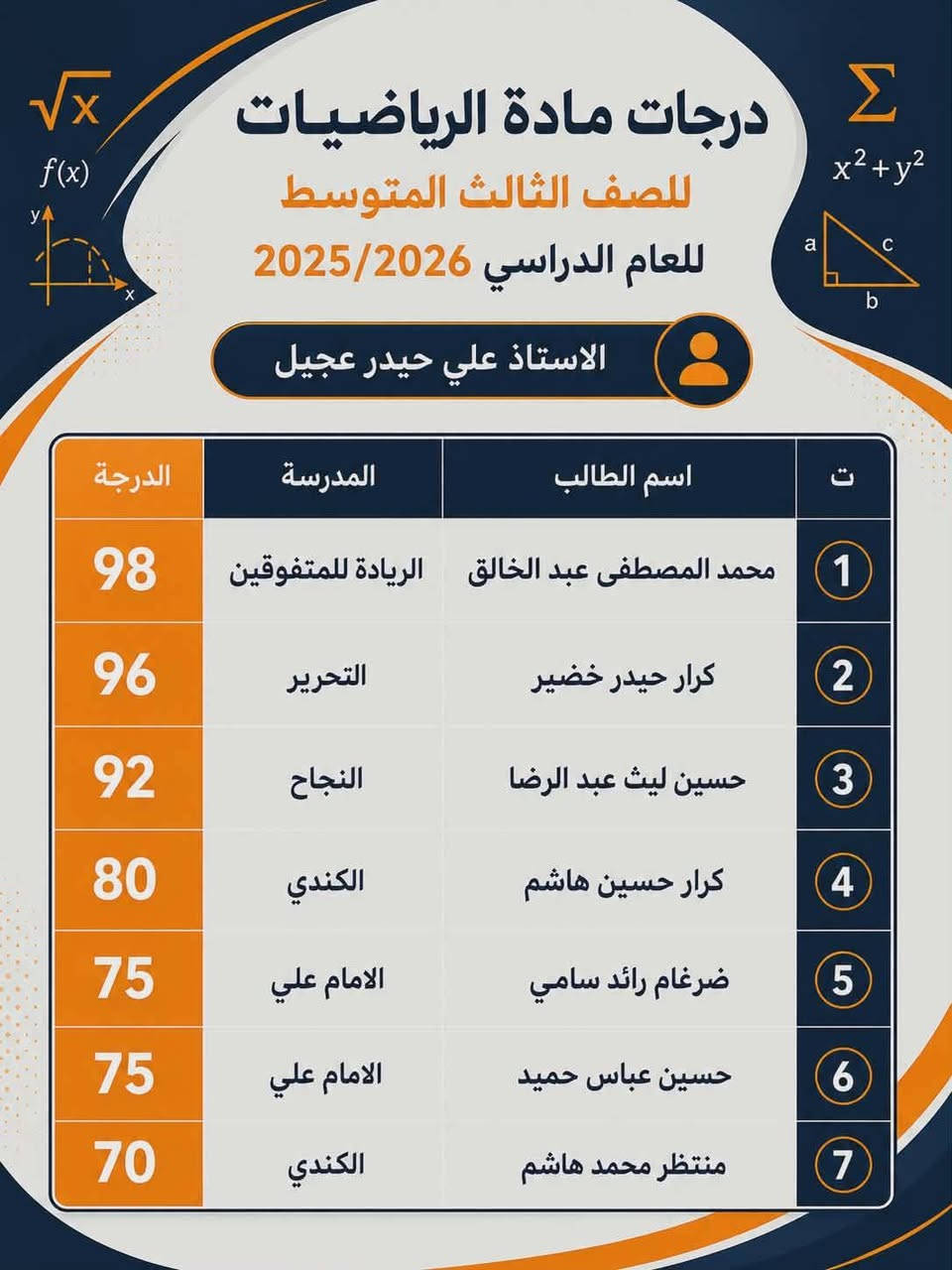 نتائج الثالث متوسط دفعة 2026 
بنسبة نجاح 100% مع ضمان الدرجة الكاملة 
أ. منتظر السامرائي ( الانكليزي) 
أ. زين السراي ( فيزياء )
أ. علي حيدر ( رياضيات)
أ. ايناس عبد الله ( كيمياء- احياء)
مجرد ما تجي تسجل كل القلق ينتهي  
الحمد لله هذا بفضل رب العالمين 
الكوت الجديدة - نهاية نزلة بترومين 
***********
