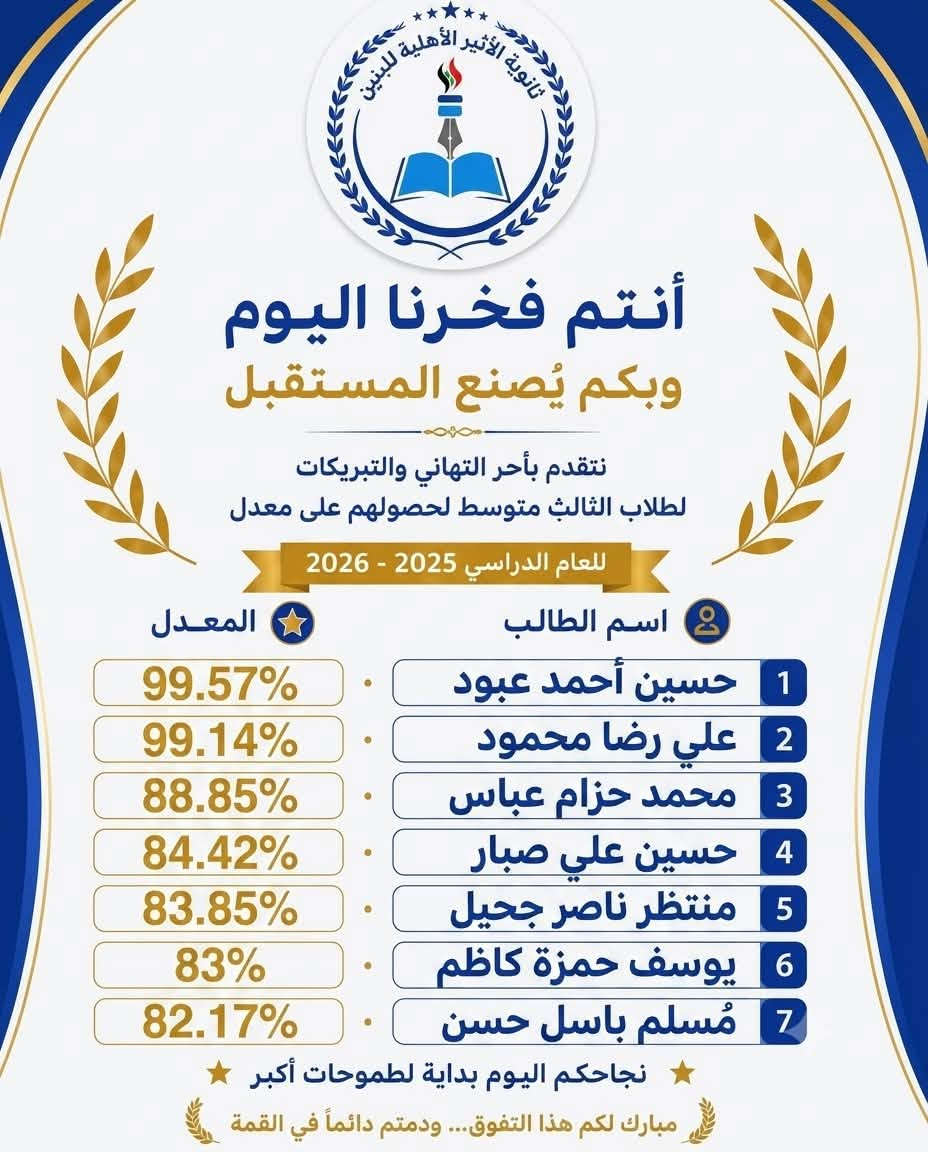 �✨  تتقدم مدارس ثانوية الأثير الأهلية للبنين✨🏆 بأسمى آيات التهنئة والتبريك إلى طلبتها الأعزاء الذين حققوا مراكز متقدمة ونتائج مشرّفة في الثالث المتوسط – الدور الأول، مؤكدين أن هذه الإنجازات هي ثمرة الجد والاجتهاد، والتعاون بين الطلبة وأولياء الأمور والكادر التدريسي.

كما تعتز المدرسة بتحقيق نسبة نجاح متميزة 88‎% في العام الدراسي 2025-2026، وهو إنجاز يجسد رسالتنا في تقديم تعليم رصين وبيئة تربوية محفزة على الإبداع والتفوق.

نسأل الله لهم دوام التوفيق والنجاح، وأن تكون هذه النتائج دافعًا لمزيد من العطاء والتميز في الأعوام المقبلة.

مدارس #ثانوية_الأثير_الأهلية_للبنين
نصنع التميز… ونبني المستقبل.👏🏻❤️

📞 للاستفسار والتسجيل:
الابتدائية: ***********
الثانوية: ***********

📍الناصرية – حي أور – قرب بيوت النزاهة، خلف مركز غسيل الكلى 

#مدارس_الأثير_الأهلية_الابتدائية
#نسبة_نجاح_متميزة #نجاح #تخرج
#أوائل_المدرسة #ذي_قار #الناصرية
#الثالث_المتوسط #ترند #post
#reels #explore #school #الأوائل
