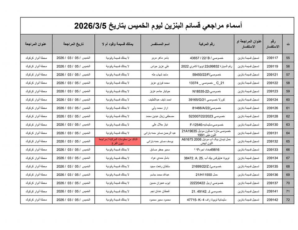 🛑#كابون_بنزين_كركوك  #وجبة_جديدة 
🛑اسماء المراجعات إلكترونية ( كابون البانزين)
 #وجبة_جديدة 
✅المستسمسكات المطلوبة للمراجعة :
(موحدة - سكن - تموينية - سنوية - صورة للسيارة) 
كل هذا استنساخ مع المستسمسكات الاصلية
تراجع محطة الانوار ( طريق المطار قرب مجسر حزيران) 

✅اذا تريد تقدم على كابون البانزين مكتب مصطفى للاستنساخ والموبايلات 
 ب 5 الف دينار

🌏المستسمسكات المطلوبة :
موحدة - سكن - تموينية - سنوية
وتراجع مكتب المصطفى

مكتب مصطفى للتقديمات إلكترونية  
✅عنوان المكتب المصطفئ ( الفرع الاول )
 #طريق_بغداد - مقابل الجنسية - مجاور كرزات البيك 

✅عنوان المكتب المصطفى (الفرع الثاني )
كركوك - #حي_الواسطي - سايدين النجدة - سايدين صيدلية المشكاة المؤدي الى جامعة كركوك - مقابل صيدلية الفجر قرب مطعم نونة 
✅***********
✅*********** 
✅***********

✅اوقات الدوام من ٩ صباحا حتى ٢ ضهرا ومن ٦ عصرا حتى ١٠ ليلا
