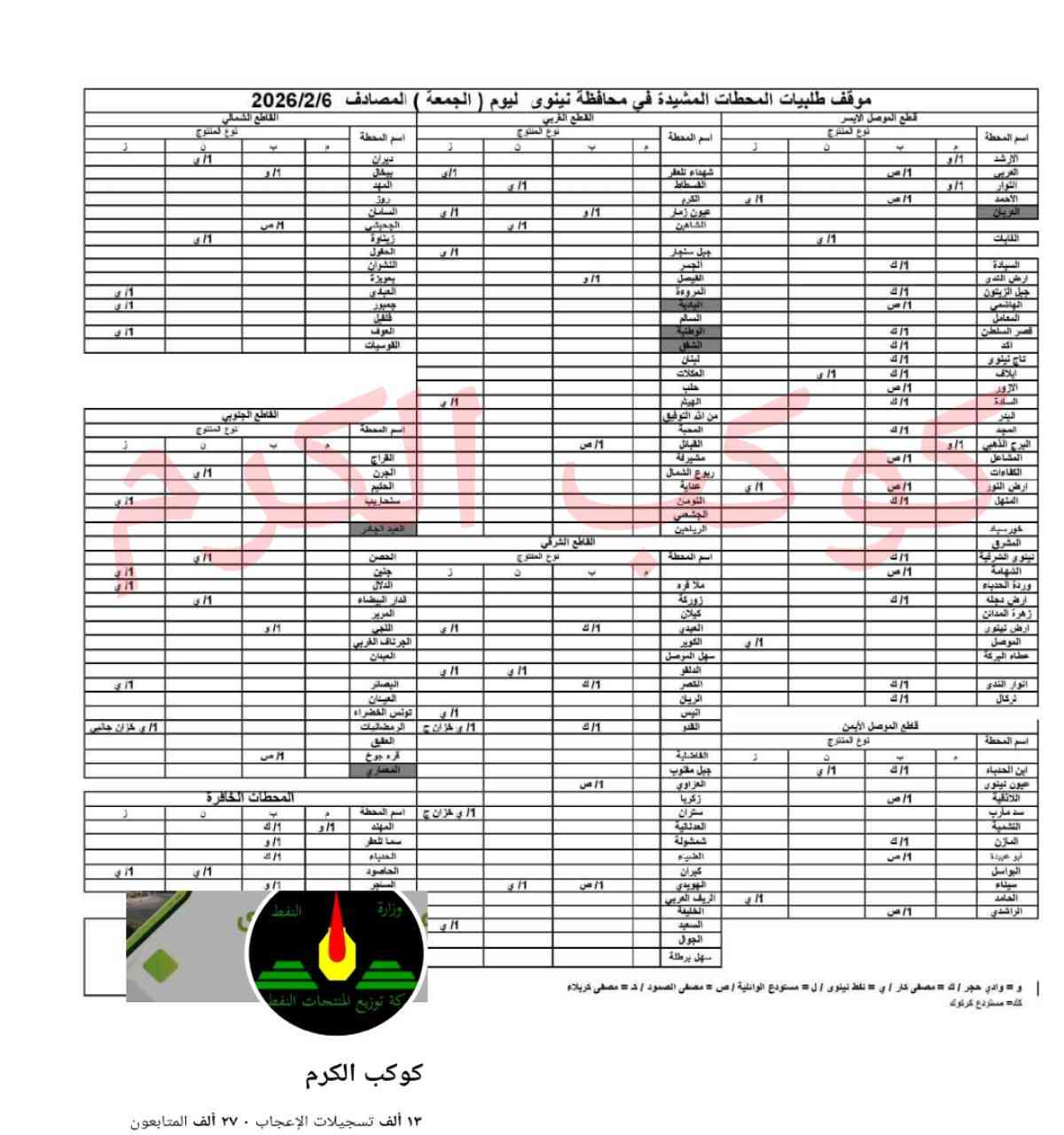 🔴 1- الموصل توزيع ماده النفط الأبيض للعوائل ليوم غد السبت ان شاء الله 

🔹المحطات الاهلية 🔻

غابات 
ايلاف 
ابن الحدباء 
فسطاط 
شاهين
دلفو
هويدي 
ديران
زيناوة 
جرن 
حصن 
دار بيضاء 
حاصود .. محطة خافرة 

🔹 الساحات 🔻

 عمر بن عبدالعزيز 
عبد الرحمن 
بوابة السلام 
عثمان 
حديدي

🔹الان محطات الحكومية / فرع نينوى موقف طلبيات النفط الأبيض للعوائل التحميل والتوزيع في نفس اليوم السبت في اغلب المحطات ان شاءالله 🔻
 
هارون 
زمار 
بادوش 
حمام العليل 
نمرود 
فيصلية
 برطلة 

 اما بقية المنتوجات من البنزين وزيت الغاز متوفر يومياً في المحطات الحكومية .. تابع صفحتنا كوكب الكرم 

🔴 2- توزيع ماده البانزين ليوم السبت ان شاء الله جميع المحطات تعمل بنظام البطاقه الوقوديه 
   
منشور بالجدول تابع 

🔴 3- توزيع ماده الكاز وايل محطات الاهلية ليوم السبت ان شاء الله
   
منشور بالجدول تابع 

#تـنـويـه_هــام 

🔹حسب جدول طلبيات التجهيز والتحميل اليوم الجمعة والتوزيع ليوم غد السبت 

🔹 بعض المحطات والساحات تقوم بتوزيع المنتوج بنفس يوم التجهيز .. تابع صفحتنا كوكب الكرم 

🔹 تم انطلاق الحصة الثالثة من النفط الابيض للعوائل 100 لتر بسعر 15 الف دينار برنامج نفطكم في #نينوى

م/محسن 
ب/عادي 
ن/نفط أبيض عوائل 
ز/كاز وايل
صفحتنا الثانية لنشر منتوجات النفطية
https://www.facebook.com/share/17vViYiXnB/
....................................................... 

و / وادي حجر    
ك / مصفى كار
ى / نفط نينوى 
ل / مستوع الوائلية
ص / مصفى الصمود
كــ / مصفى كربلاء 
كك / مستوع كركوك 
                                                                                                          
http://t.me/Telegrm_mo_ka80_sh_irfaa_sawtak


**إذا كنت صاحب هذا الإعلان وتريد حذفه لأي سبب، رجاءا أرسل رسالة إلى الدعم الفني**
