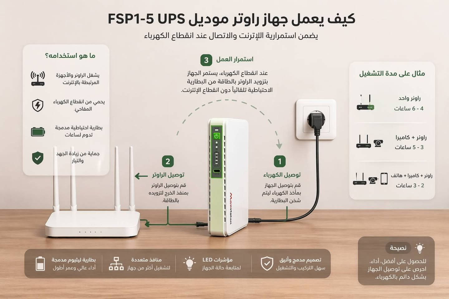 عاكسة متعدد الوظائف 
يوفر طاقة احتياطية مستقرة

تعليمات هامة: يُفضل شحن الجهاز بالكامل قبل الاستخدام الأول

مناسب للأجهزة الإلكترونية مثل الراوترات والهواتف اللاسلكية وكاميرات المراقبة

 بطارية ليثيوم مدمجة بقدرة 2000mAh
توفر أداءً موثوقًا وطاقة تدوم لفترة طويلة

 معالج دقيق متطور يضمن كفاءة تشغيل عالية وثباتًا في الأداء

يعمل تلقائيًا عند التوصيل بالكهرباء دون الحاجة إلى تشغيل يدوي

زر تشغيل وإيقاف يدوي للتحكم السهل بالجهاز

حماية متكاملة ضد الحمل الزائد و الدوائر القصيرة و الشحن الزائد، والتفريغ العميق

مؤشرات LED متعددة لعرض حالة الشحن والطاقة بوضوح

إمكانية ضبط خرج POE بين 15V و 24V عبر مفتاح خاص

منفذ USB TYPE-C بقدرة 5VDC لشحن الأجهزة الصغيرة

الاستخدامات:
 راوترات الإنترنت والمودم
 الهواتف اللاسلكية
 كاميرات المراقبة
أجهزة الاتصال والشبكات

الابعاد : الطول 10cm العرض 16cm
السعر فقط 26 ألف ويوجد توصيل لجميع المحافظات للتواصل ***********
