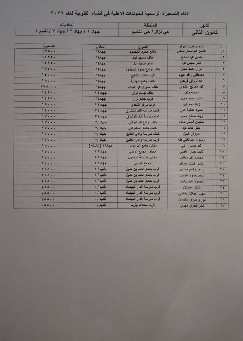تسعيرة المولدات الأهلية لـ"شهر كانون الثاني  ( 1)


**إذا كنت صاحب هذا الإعلان وتريد حذفه لأي سبب، رجاءا أرسل رسالة إلى الدعم الفني**