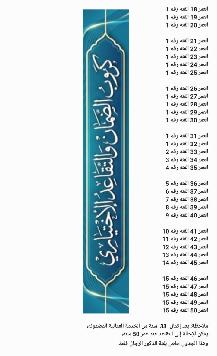 جماعة التقاعد الاختياري  . الضمان  ( الكسبة والعمال ) . 

ركز بالمنشور لان جدا مهم ويفيدكم .

1- التقاعد يبني على اشتراك اخر خمس سنوات قبل التقاعد فقط .

سؤال : لعد شنو فائدة سنوات الدفع اللي بالبداية ؟

 الجواب : تفيدك بعدد سنوات واشهر الخدمة لان كلما زادت سنوات الخدمة يزيد راتبك التقاعدي.

2- اللي مشترك من البداية بفئة عالية ويريد يخفّض الفئة هسة مفتوح التخفيض . 

3- لازم ينتبه بالتخفيض بحيث يكون هنالك ترتيب تصاعدي بالمستقبل . 

لان الترتيب التصاعدي يكون كالتالي ( كل سنة من حقك تصعد فئة واحدة ).

4- لازم ترتب وضعك بالدفع بحيث اخر 5 سنوات تكون انتة بالفئة 15 حتى تحصل اعلى راتب تقاعدي .

5- بعمر 50 سنة اذا تطلع تريد تطلع تقاعد لازم تكون دافع اشتراك 30 سنة على الاقل . مثلا شخص اشترك  بعمر 20 سنة تتحقق عندة هاي المعادلة وبدون شراء سنوات خدمة

6- بعمر  60 سنة اذا تريد تطلع تقاعد لازم تكون دافع اشتراك 20 سنة على الاقل . مثلا شخص اشترك بعمر 40 سنة . بهيج حالة يكدر يطلع تقاعد بعمر 60 سنة .بدون شراء سنوات خدمة

7- بعمر 63 سنة اذا تريد تطلع تقاعد لازم يكون عندك اشتراك 15 سنة على الاقل مثلا شخص اشترك بعمر 49 سنة يكدر يطلع تقاعد بعمر 63 . بدون شراء سنوات خدمة

8- من حقك تشتري سنوات خدمة قبل التقاعد بـ 5 سنوات . لان الحد الاعلى لشراء سنوات الخدمة هو 5 سنوات . ( يعني بعمر 59 تكدر تشتري سنة وتطلع تقاعد . او بعمر 58 تكدر تشتري سنتين وتطلع تقاعد او بعمر 57 تكدر تشتري 3 سنوات وتطلع تقاعد وهكذا ) سعر سنة الشراء  3ملايين و570 الف.

9- اللي مسموح الهم بالاشتراك هم من عمر 15 سنة الى عمر 49 سنة . ( اذا تكمل عمر 50 سنة بعد ميسمحلك تشترك الا اذا تكون عندك خدمة مضمونة في معمل او مصنع او شركة او دائرة )

10- اذا تريد تعرف فئات الاشتراك فهي مرفقة بالصورة ( 15 فئة ) وكل فئة مقابلهة شكد راح تدفع بالشهر . واذا تريد تعرف شكد راح تدفع اكو صور مرفقة كل صورة بيهة العمر المحدد وشكد يدفع ( فئات الاشتراك مع التدرج والتصاعد بالفئات ) طبعا الصور من عمر15 سنة الى عمر 50 سنة علما ( اذا اكمل الشخص 50 سنة ودخل يوم واحد بسنة 51 مامن حقة يشترك الا اذا كانت عندة خدمة مضمونة )

11- الاشتراك متاح للرجال والنساء .

12 - اذا كان الشخص كاسب وزوجتة موظفة فمن حقه يشترك بالضمان طبيعي جدا وبالعكس اذا كانت الزوجة ربة بيت والزوج موظف فمن حقهة تشترك بالضمان طبيعي جدا .

13- ليس من حقك تشترك اذا كنت تملك راتب رعاية او اي راتب اخر ( مثلا راتب شهيد او راتب معين وغيره ) 

14 - اذا كان عندك راتب رعاية وعندك رغبة تشترك لازم تلغي راتب الرعاية قبل الاشتراك .

اي سؤال او استفسار  مكتب الياقوتة الحلة - الحي العسكري - مجاور متوسطة ابن ادريس *********** زياد ابو محمد
