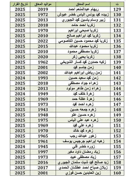 على الأسماء المدرجه أدناه مراجعه هيئه رعاية ذوي الاعاقة والاحتياجات الخاصة في وزارة العمل والشؤون الاجتماعية قسم نينوى في حي دوميز مقابيل جامع السورجي قرب مدرسه العابد الابتدائيه قرب اسواق دوميز الثانيه الاحد القادم  لإستكمال التحديث الخاص بهم حضور المعين حصرا مع جلب كافة أولويات المعامله

#للتواصل_معنا

#واتساب  _ ***********  - *********** 
#فيسبوك  -  ستوديو الغسق
#قناة_التلكرام _  Yu1097
#تلكرام  _ Younis1097
#تيك_توك مكتب الغسق 

#عنوان_المكتب_كوكجلي_سايدين_الانتصار

#مجاور_مجمع_دار_السلام_الطبي
