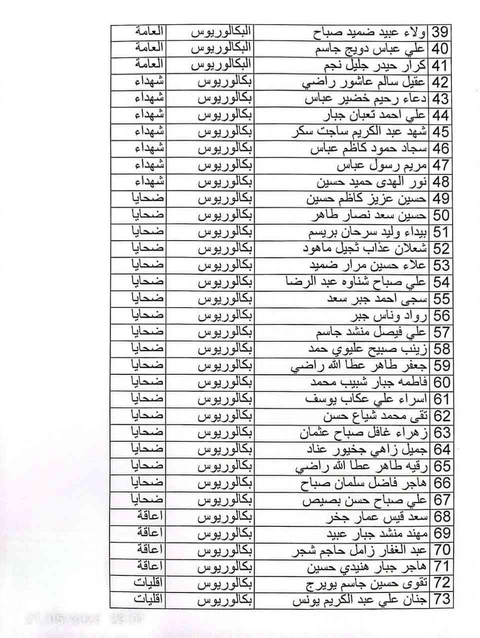 إعلان #قضاء_الغراف

إلى السادة المشمولين بالتعاقد من حملة شهادة البكالوريوس والمدرجة أسماؤهم في القوائم أدناه:
يرجى الحضور يوم الأحد إلى ديوان المحافظة / مكتب معاون المحافظ للشؤون الإدارية في منطقة الحبوبي مقابل مطعم الحسيني الساعة9:00 صباحاً لغرض إكمال إجراءات التعاقد... 
ــــــــــــــــ،،،،، 
المطلوب احضاره:
عقد العمل: (3) نسخ.
التعهد الخطي: (2) مملوءة بالمعلومات المطلوبة.
تسديد الرسم قدره (6,000) دينار عراقي عن طريق بطاقة الماستر كارد.
ـــــــــــــــــــــــــــــ،،،،،، 
ونود إعلامكم بأن السادة المدرجة أسماؤهم أدناه غير مطالبين بالحضور يوم الأحد لإجراءات التعاقد وذلك لعدم اكتمال إجراءات القيد الجنائي الخاصة بهم لغاية الآن:

1 ـ عبد الخالق علي جبار عجه – بكالوريوس ضحايا.
2 ـ محمد صادق زاهي بدري – بكالوريوس عامة.
3 ـ حسين يعقوب حميد سلمان – بكالوريوس عامة.
4 ـ سعيد جبار زاهي مغيشيش – بكالوريوس عامة.

وسيتم إشعارهم بموعد المراجعة والتعاقد بعد استكمال الإجراءات المطلوبة.

 2026/5/22


**إذا كنت صاحب هذا الإعلان وتريد حذفه لأي سبب، رجاءا أرسل رسالة إلى الدعم الفني**