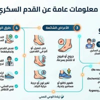 القدم السكري… العناية المبكرة تنقذ القدم  القدم السكري من أخطر مضاعفات...
