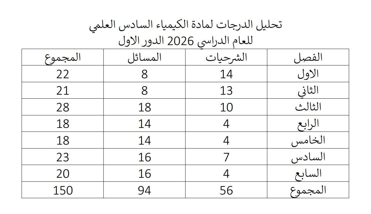 المراجعة المركزة للاستاذ مروان هشام
حصدت #المراجعة_المركزة للاستاذ #مروان_هشام_الشويلي لمادة #الكيمياء للسادس العلمي لسنة 2026 الدور #الاول لهذا اليوم 116 درجة ما عدا الفصل السابع الكيمياء العضوية، يعني الي قاري عليها يجيب درجة 100٪ ، علما بان الملزمة 35 ورقة فقط. 
كل التوفيق و النجاح للطلبة جميعا.

مكان التدريس معهد إصرار لدروس التقوية 
للتسجيل مراسلة الادارة
***********
