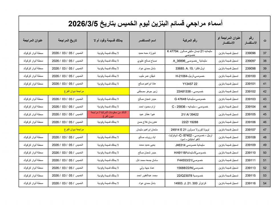 🛑#كابون_بنزين_كركوك  #وجبة_جديدة 
🛑اسماء المراجعات إلكترونية ( كابون البانزين)
 #وجبة_جديدة 
✅المستسمسكات المطلوبة للمراجعة :
(موحدة - سكن - تموينية - سنوية - صورة للسيارة) 
كل هذا استنساخ مع المستسمسكات الاصلية
تراجع محطة الانوار ( طريق المطار قرب مجسر حزيران) 

✅اذا تريد تقدم على كابون البانزين مكتب مصطفى للاستنساخ والموبايلات 
 ب 5 الف دينار

🌏المستسمسكات المطلوبة :
موحدة - سكن - تموينية - سنوية
وتراجع مكتب المصطفى

مكتب مصطفى للتقديمات إلكترونية  
✅عنوان المكتب المصطفئ ( الفرع الاول )
 #طريق_بغداد - مقابل الجنسية - مجاور كرزات البيك 

✅عنوان المكتب المصطفى (الفرع الثاني )
كركوك - #حي_الواسطي - سايدين النجدة - سايدين صيدلية المشكاة المؤدي الى جامعة كركوك - مقابل صيدلية الفجر قرب مطعم نونة 
✅***********
✅*********** 
✅***********

✅اوقات الدوام من ٩ صباحا حتى ٢ ضهرا ومن ٦ عصرا حتى ١٠ ليلا
