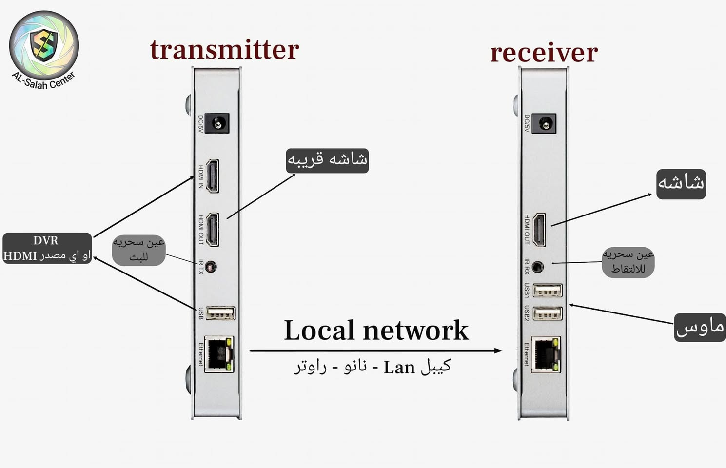 جهاز ينقل الصورة والصوت وإشارات التحكم (usb &ir signal) عن طريق خلق ip ونقله باي شبكة داخليه باستخدام كيبل Lan او  راوتر او نانو او عدة اجهزه بشرط ان يتم ربط قطعتي الارسال والاستقبال ضمن نفس الشبكه
*مسافه الربط 200متر في حاله الربط المباشر بالكيبل  - وفي حاله الربط اللاسلكي مثل النانو تكون المسافه حسب تغطيه النانو وقد تصل الى 1 كيلومتر.
*دقه الصوره 1080×1920

سعر خاص


**إذا كنت صاحب هذا الإعلان وتريد حذفه لأي سبب، رجاءا أرسل رسالة إلى الدعم الفني**