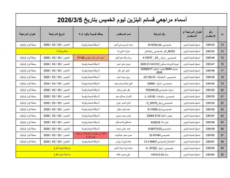 🛑#كابون_بنزين_كركوك  #وجبة_جديدة 
🛑اسماء المراجعات إلكترونية ( كابون البانزين)
 #وجبة_جديدة 
✅المستسمسكات المطلوبة للمراجعة :
(موحدة - سكن - تموينية - سنوية - صورة للسيارة) 
كل هذا استنساخ مع المستسمسكات الاصلية
تراجع محطة الانوار ( طريق المطار قرب مجسر حزيران) 

✅اذا تريد تقدم على كابون البانزين مكتب مصطفى للاستنساخ والموبايلات 
 ب 5 الف دينار

🌏المستسمسكات المطلوبة :
موحدة - سكن - تموينية - سنوية
وتراجع مكتب المصطفى

مكتب مصطفى للتقديمات إلكترونية  
✅عنوان المكتب المصطفئ ( الفرع الاول )
 #طريق_بغداد - مقابل الجنسية - مجاور كرزات البيك 

✅عنوان المكتب المصطفى (الفرع الثاني )
كركوك - #حي_الواسطي - سايدين النجدة - سايدين صيدلية المشكاة المؤدي الى جامعة كركوك - مقابل صيدلية الفجر قرب مطعم نونة 
✅***********
✅*********** 
✅***********

✅اوقات الدوام من ٩ صباحا حتى ٢ ضهرا ومن ٦ عصرا حتى ١٠ ليلا
