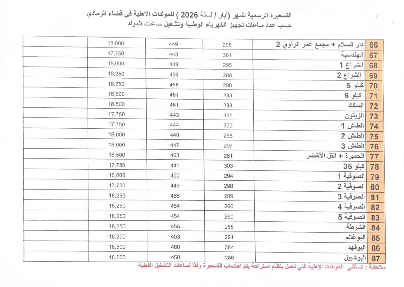 تسعيرة مولدات الرمادي لشهر ال٥


**إذا كنت صاحب هذا الإعلان وتريد حذفه لأي سبب، رجاءا أرسل رسالة إلى الدعم الفني**