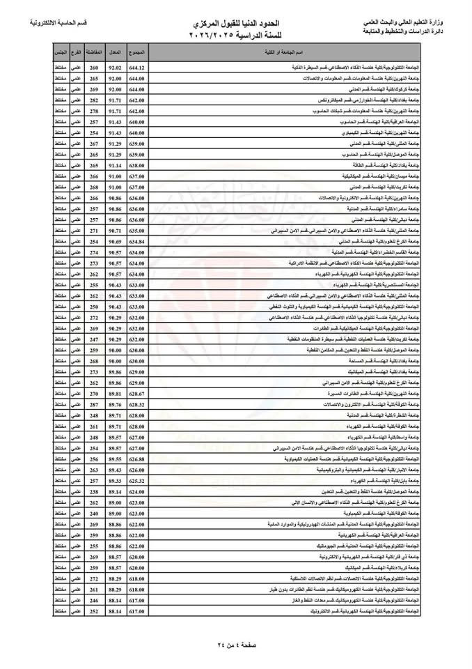 طلاب السادس الاعدادي الجدد مبارك للناجحين و الموفقية للمكملين في الدور الثاني ،
اليكم الحدود الدنيا الخاصة في التقديم على القبول المركزي الصباحي و لكافة جامعات العراق ،
-------------------------------
و دليل الطالب الخاص بكم راح ينزل نهاية شهر الثامن و استمارة القبول المركزي الصباحي راح تنطلق بداية شهر التاسع ،
-------------------------------
و من يبدي التقديم تكدرون تراجعونا بالمكتب و نرتب الكم استمارة قبول مركزي (الانسيابية) و بخبرة تقديم عالية تضمن قبولكم في المكان الصحيح وبشرح مفصل عن الكليات و مخرجاتها و الخ ...
و للقناة العامة و قناة ذوي الشهداء و امتيازهم
-------------------------------
و التقديمات الي راح تتوفر يمنا الكم هي 
التقديم الحكومي الصباحي/التقديم الحكومي المسائي/ التقديم الاهلي صباحي و مسائي و البقية من معهد صحة عالي وكليات عسكرية وكليات شرطة و الخ.. كذلك يتوفر تقديم على جامعات اقليم كوردستان 
-------------------------------
عنوان المكتب : كركوك حي الواسطي مقابل ماركت عدنان مجاور دشاديش السامرائي 
هاتف *********** ،
