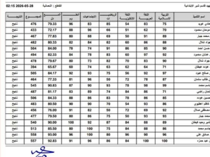 ✨ بنسبة نجاح بلغت 100% لطلبة وطالبات السادس الابتدائي..
تتواصل ثمار دورات التقوية المجانية التي تقيمها مؤسسة المنتظر (عج) الخيرية برعاية مشرفها العام وكيل المرجعية الدينية سماحة السيد مصطفى الخطيب في جامع وحسينية الخطيب، بعد تحقيق نتائج مميزة ومشرّفة لطلبتنا الأعزاء.

نسأل الله دوام التوفيق لأبنائنا الطلبة، والشكر لكل الكوادر التعليمية والإدارية التي ساهمت في هذا النجاح المبارك

https://t.me/alkhateeb124


**إذا كنت صاحب هذا الإعلان وتريد حذفه لأي سبب، رجاءا أرسل رسالة إلى الدعم الفني**