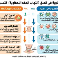 تورم الغدد اللمفاوية • التهاب العقد اللمفاوية • أبو غريب
