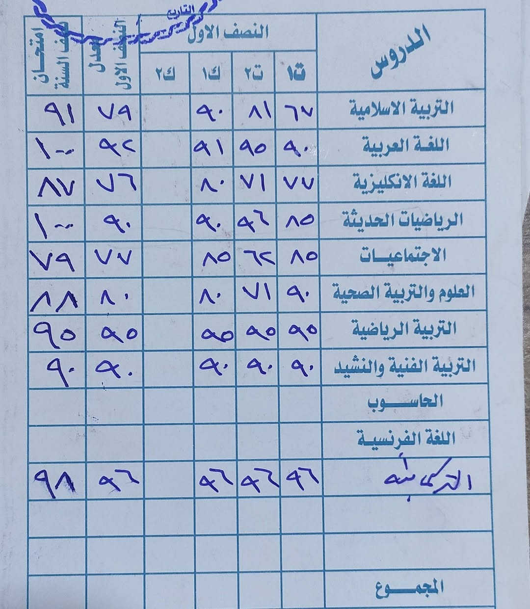 جانب من درجات طلابنا الابطال اكيد اكو رسوب واكو نجاح نحاول نعوض لبقية الطلاب ونحاول نقدم احسن ما عدنه ونوصل الطلاب للأفضل والاحسن وهذا شي مو بس وحدنا نكدر نحققه نحتاج متابعة الأهالي ، متابعة الأهالي شي مهم 
أسعارنا مناسبة  ودورة اول اسبوع تجريبي 
 للاستفسار الاتصال على الرقم *********** 
#معهد_العميد_التعليمي
