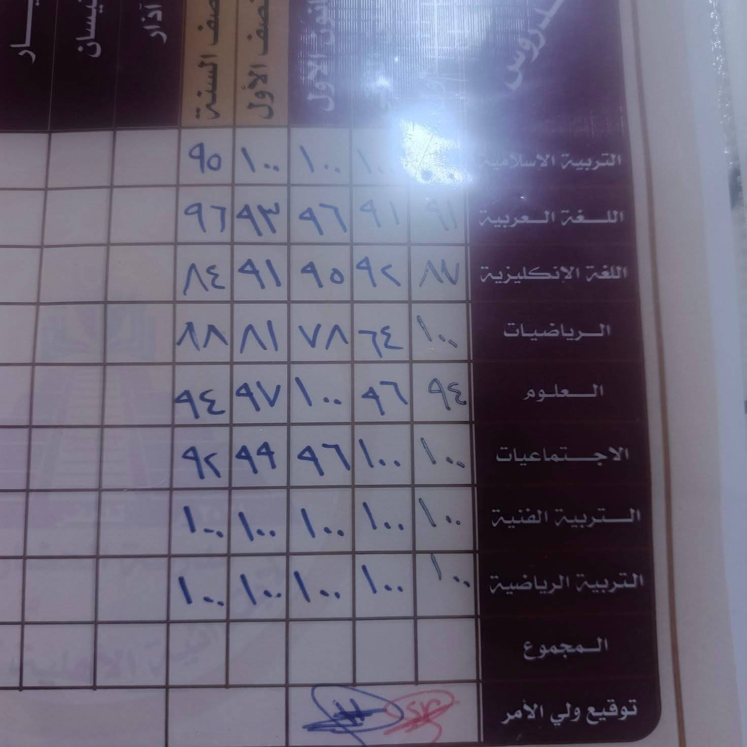 اني المعلمه ست نور وهاي نتائج طلابي الف الحمد الله والشكر تعبي ما ضاع والطلاب جانو ملتزمين وياي  بالامتحانات الاسويه والتحضيرات اخذ من الاول ابتدائي لحد الاول متوسط عنواني الاعلام رقمي للتوصل ***********
