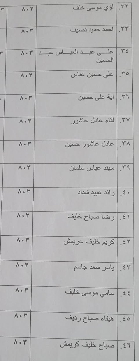 محله803 اخواني اصحاب الاراضي المصفره الرجاء التوجه غدا صباحا الى بلدية الرشيد لتدقيق اسمائكم غدا اخر يوم للتدقيق
ممثل المشمولين بقرار 20  في عموم بغداد
المهندس احمد الفوادي 
***********
