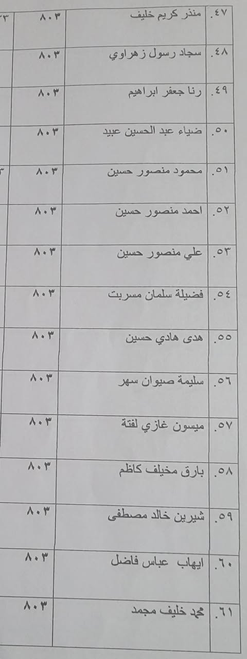 محله803 اخواني اصحاب الاراضي المصفره الرجاء التوجه غدا صباحا الى بلدية الرشيد لتدقيق اسمائكم غدا اخر يوم للتدقيق
ممثل المشمولين بقرار 20  في عموم بغداد
المهندس احمد الفوادي 
***********
