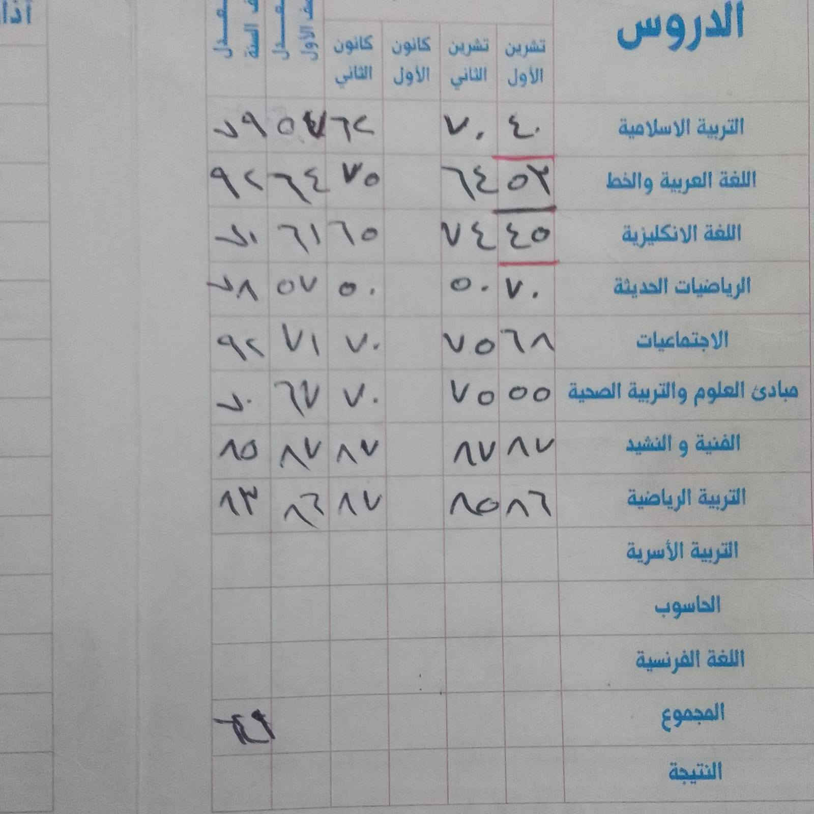 يتقدم معهد خيرات العراق بالتهنئة لكافة الطلبه المتوفقين بالنجاح والاستمرار  على خطاهم شاكرين كادر معهدنا المتميز ذو العمل الدؤوب🌹 🌹 🌹 🌹 🌹 🌹 استغلوا فترة العروض وخصم للاخوة من ثلاثة فما فوق
يعلن عن استمرار التسجيل لكافة الطلبة بنظام الحقيبة المدرسية وبأسعار مناسبة وتتضمن عروضنا من الاول للثالث ابتدائي ٤٠ الف شهريا  والرابع والخامس ٥٠ الف شهريا عدا السادس ابتدائي ٦٠ شهريا
المراحل المتوسطة الاول والثاني متوسط ٧٥ الف شهريا والثالث متوسط ٨٥ الف

المراحل الاعدادية رابع وخامس ١٠٠ الف شهريا الحقيبة المدرسية

العنوان الامين الثانية شارع البانزينخانه المؤدي لفلكة الحدادين للتواصل خاص او عبر الرقم ***********
