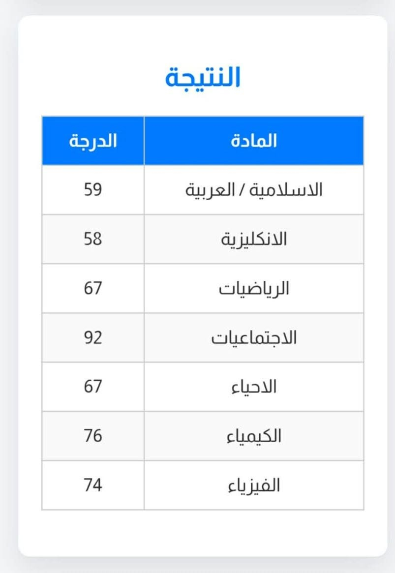وراء كلِّ إنجازٍ حكايةُ تعبٍ وصبرٍ وثقة… 🌟

واليوم بكل فخرٍ وامتنان، نحتفل مع طلبتنا الأعزاء بتحقيق نسبة نجاح 100% 💯🎉

الحمد لله الذي كلّل جهودنا وجهود طلبتنا بهذا النجاح، وجعل ثمار التعب فرحةً تُشاركنا إياها كل عائلة وثقت بنا وسارت معنا في هذه الرحلة. 🤍

نبارك لأبنائنا الطلبة هذا التفوق المستحق، ونرفع أسمى آيات الشكر والتقدير لأولياء الأمور الكرام على دعمهم وثقتهم الغالية، فأنتم شركاء هذا النجاح الحقيقي.

وعدُنا أن يبقى هذا النجاح بدايةً لإنجازاتٍ أكبر، وأن نستمر في تقديم أفضل ما لدينا ليصل كل طالب إلى أهدافه وطموحه. ✨

كما ننوه انه تم فتح التسجيل لطلاب الدور الثاني والدخول الشامل للأستفسار والتسجيل التواصل على الخاص او الاتصال على الرقم ***********

جزء من درجات ابطالنا ♥️ 

— الأستاذة رحمة حاتم
— الأستاذ عبيدة الجميلي
