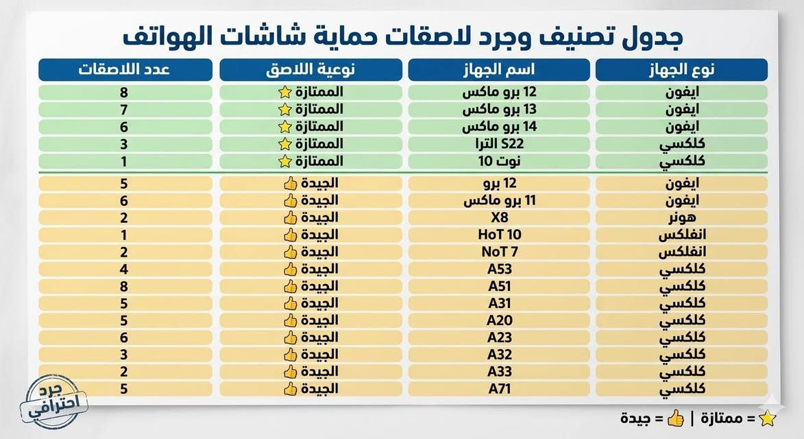 السلام عليكم.. تصفية محلات ملحقات هواتف بأرخص الأسعار! 🔥👇
يا الله، تصفية كبرى وبأسعار قفل للي يريد يلحك! متوفرة كمية محدودة من أرقى ملحقات الأجهزة (شواحن، كابلات، لاصقات حماية، وكفرات) بجودة عالية وأسعار ما تلگاها بالسوق:
📱 أكثر من 50 كفر (غطاء حماية): أشكال وكشخة وموديلات قوية لجميع الأجهزة (آيفون، كالكسي، هونر وغيرها).
⚡ شواحن وكابلات أصلية (ONEX): شحن سريع 25W، كابلات بيانات، شواحن سيارة، وسماعات درجة أولى فئة ممتازة.
🛡️ لاصقات حماية شاشة ذكية (UV & HD): ضد الكسر والبصمات لسلسلة الآيفون (12, 13, 14 برو ماكس)، والكالكسي (S22 Ultra, نوت 10، وسلسلة A)، والإنفليكس.
💵 الأسعار تصفية وبلاش!
📍 المكان: الكوت /حي الجهاد.
📞 الهاتف: ***********.
التواصل خاص ((البيع شلعة وحده))
👇 الكمية محدودة والأشكال هواي وما تكفي الصور
