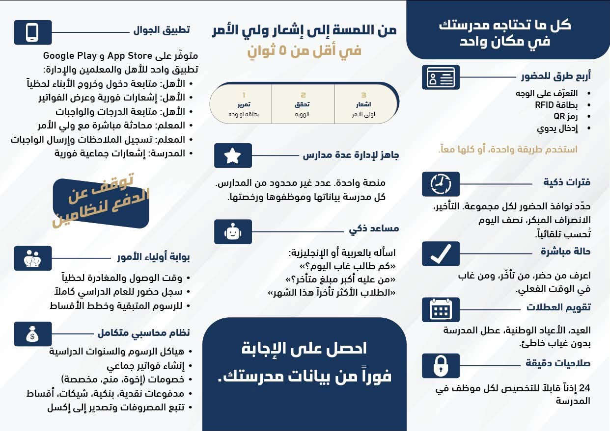 نظام إدارة المدارس من سنمار
(School management system by 
senmmar)

مدرسة ذكية بدون تعقيد

منصة واحدة لكل ما تحتاجه مدرستك: الحضور، الرسوم، وأولياء الأمور.

لماذا تختارنا المدارس؟

المشاكل السابقة:

 •أوراق الحضور تُفقد كل يوم.
• ملفات الإكسل لا تتطابق أبداً.
 •غياب التواصل الصحيح مع أولياء الأمور.
 •الرسوم في نظام منفصل لا يتحدث مع الحضور.

نحن نستبدل كل ذلك بمنصة واحدة:

1. الطالب يمرر بطاقته أو يُتَعرّف على وجهه.
2. ولي الأمر يصله إشعار خلال ثوانٍ.
3. الفواتير والمدفوعات في نفس النظام.
4. التقارير تُنشأ تلقائياً.
5. مساعد ذكي يجيب بالعربية.
6. تطبيق جوال للأهل والمعلمين.

بلا أوراق. بلا مكالمات. بلا جداول إكسل.

كل ما تحتاجه مدرستك في مكان واحد

1. مميزات تسجيل الحضور

 أربع طرق للحضور:

 •التعرّف على الوجه
 •بطاقة RFID
 •رمز QR
 •إدخال يدوي
(استخدم طريقة واحدة، أو كلها معاً)

 •فترات ذكية: حدّد نوافذ الحضور لكل مجموعة. التأخير، الانصراف المبكر، نصف اليوم تُحسب     تلقائياً.

 •حالة مباشرة: اعرف من حضر، من تأخَّر، ومن     غاب في الوقت الفعلي.     

 •تقويم العطلات: العيد، الأعياد الوطنية، عطل المدرسة بدون غياب خاطئ.

 •صلاحيات دقيقة: 24 إذناً قابلاً للتخصيص لكل موظف في المدرسة.

2. آلية العمل والذكاء الاصطناعي

من اللمسة إلى إشعار ولي الأمر في أقل من 5 ثوانٍ

تمرير (بطاقة أو وجه) ———> تحقق الهوية ————>إشعار لولي الأمر

جاهز لإدارة عدة مدارس: منصة واحدة، عدد غير محدود من المدارس. كل مدرسة بياناتها وموظفوها ورخصتها.
 مساعد ذكي: اسأله بالعربية أو الإنجليزية:
 «كم طالب غاب اليوم؟»
 «من عليه أكبر مبلغ متأخر؟»
 «الطلاب الأكثر تأخراً هذا الشهر»

احصل على الإجابة فوراً من بيانات مدرستك.

3. تطبيق الجوال وبوابة أولياء الأمور

توقف عن الدفع لنظامين

تطبيق الجوال (متوفّر على App Store و Google Play):
 الأهل: متابعة دخول وخروج الأبناء لحظياً.
 الأهل: إشعارات فورية وعرض الفواتير.
 الأهل: متابعة الدرجات والواجبات.
 المعلم: محادثة مباشرة مع ولي الأمر.
 المعلم: تسجيل الملاحظات وإرسال الواجبات.
 المدرسة: إشعارات جماعية فورية.
 بوابة أولياء الأمور:
 وقت الوصول والمغادرة لحظياً.
 سجل حضور للعام الدراسي كاملاً.
 للرسوم المتبقية وخطط الأقساط.

4. نظام محاسبي متكامل
 هياكل الرسوم والسنوات الدراسية.
 إنشاء فواتير جماعي.
 خصومات (إخوة، منح، مخصصة).
 مدفوعات نقدية، بنكية، شيكات، أقساط.
 تتبع المصروفات وتصدير إلى إكسل.

للتواصل :- 
واتس اب /***********
رقم هاتف /***********

الموقع / بغداد،الوزيرية
