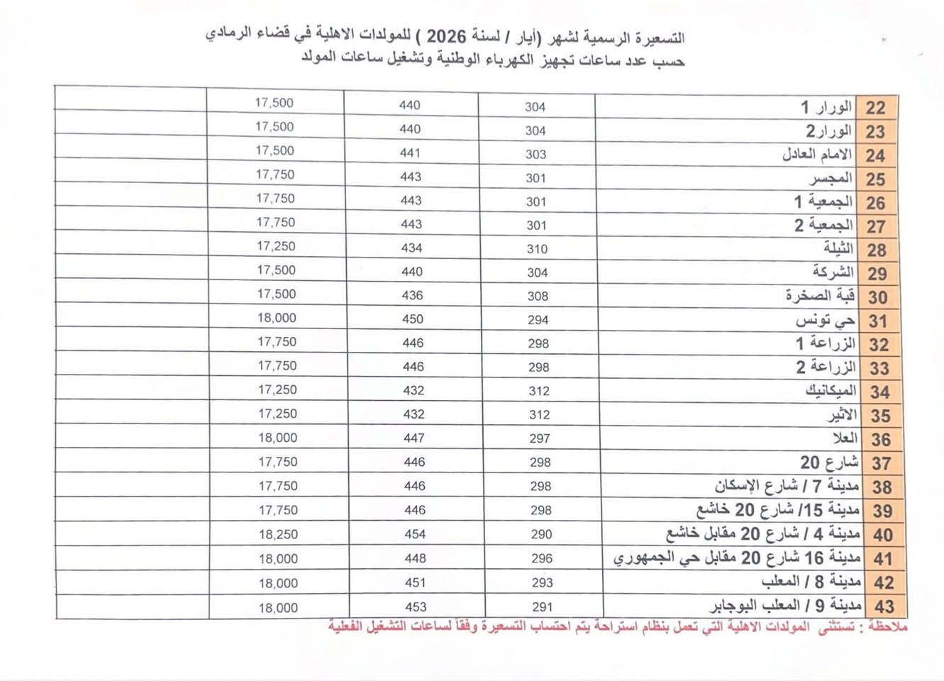 تسعيرة مولدات الرمادي لشهر ال٥


**إذا كنت صاحب هذا الإعلان وتريد حذفه لأي سبب، رجاءا أرسل رسالة إلى الدعم الفني**
