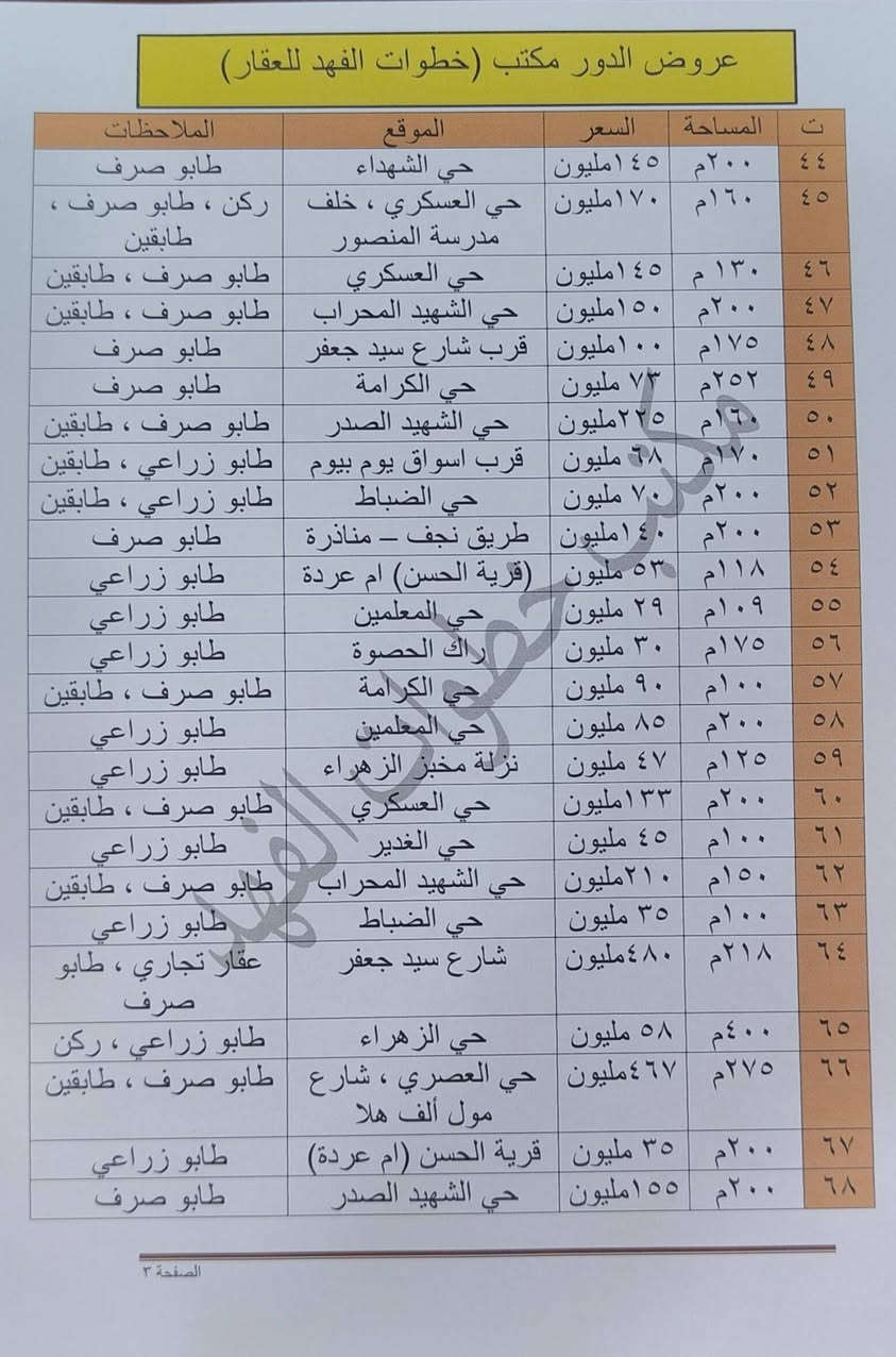 #عروض_اليوم_22_5_2026
#الدور_وقطع_الاراضي_الزراعي_والطابو
#مكتب_خطوات_الفهد_للعقار
#اللهم_صل_على_محمد_وال_محمد
#على_بركة_اللة_
#في_النجف_عامةً_وخصوصا_قضاء_المشخاب_
#ولتسهيل_مهمة_الطلب_والعرض_على_زبائننا_الكرام_
#ماعليكَ_غير_ذكر_تسلسل_العقار_بالتعليقات_فقط_
#نرسلك_التفاصيل_كاملةً_سعر_نهائي_موقع_وغيرها_
#مكتب_خطوات_الفهد_طريقك_الاسهل_للعقار
#المكتب_مجاز_رسميا_وحسب_الضوابط
#شعار_المكتب_الثقة_والتعامل_بما_يكفل_حق_الطرفين_
#موقع_المكتب_النجف_الاشرف_قضاء_المشخاب_
#شارع_الف_هلا_مجاور_شركة_زين_ومعجنات_الراقي_
#للاستفسار_الاتصال_على_الارقام_التالية_
*********** أبو فهد
*********** عبدالله
*********** رقم المكتب
#يوجد_واتساب_وتلكرام
