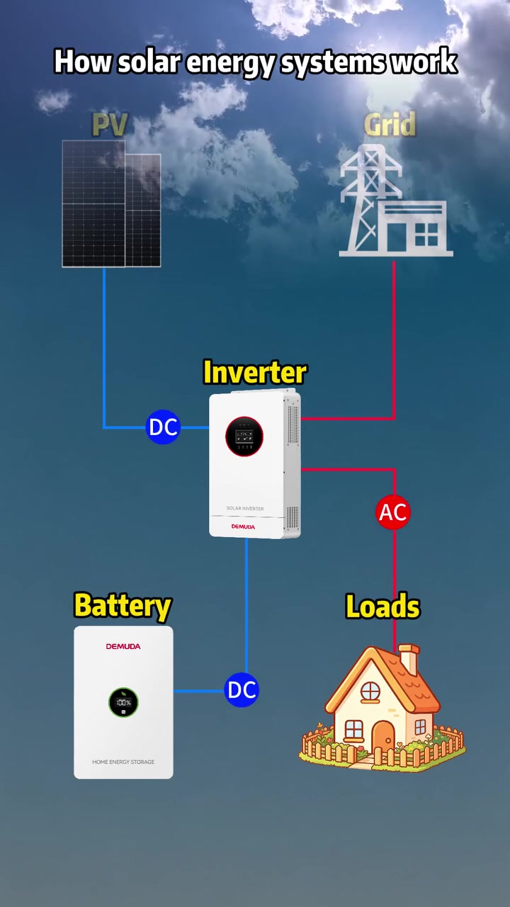How solar energy systems work.#SolarPower #SolarSystem #OffGridSystem #HomeSolar #EnergyStorage


**إذا كنت صاحب هذا الإعلان وتريد حذفه لأي سبب، رجاءا أرسل رسالة إلى الدعم الفني**