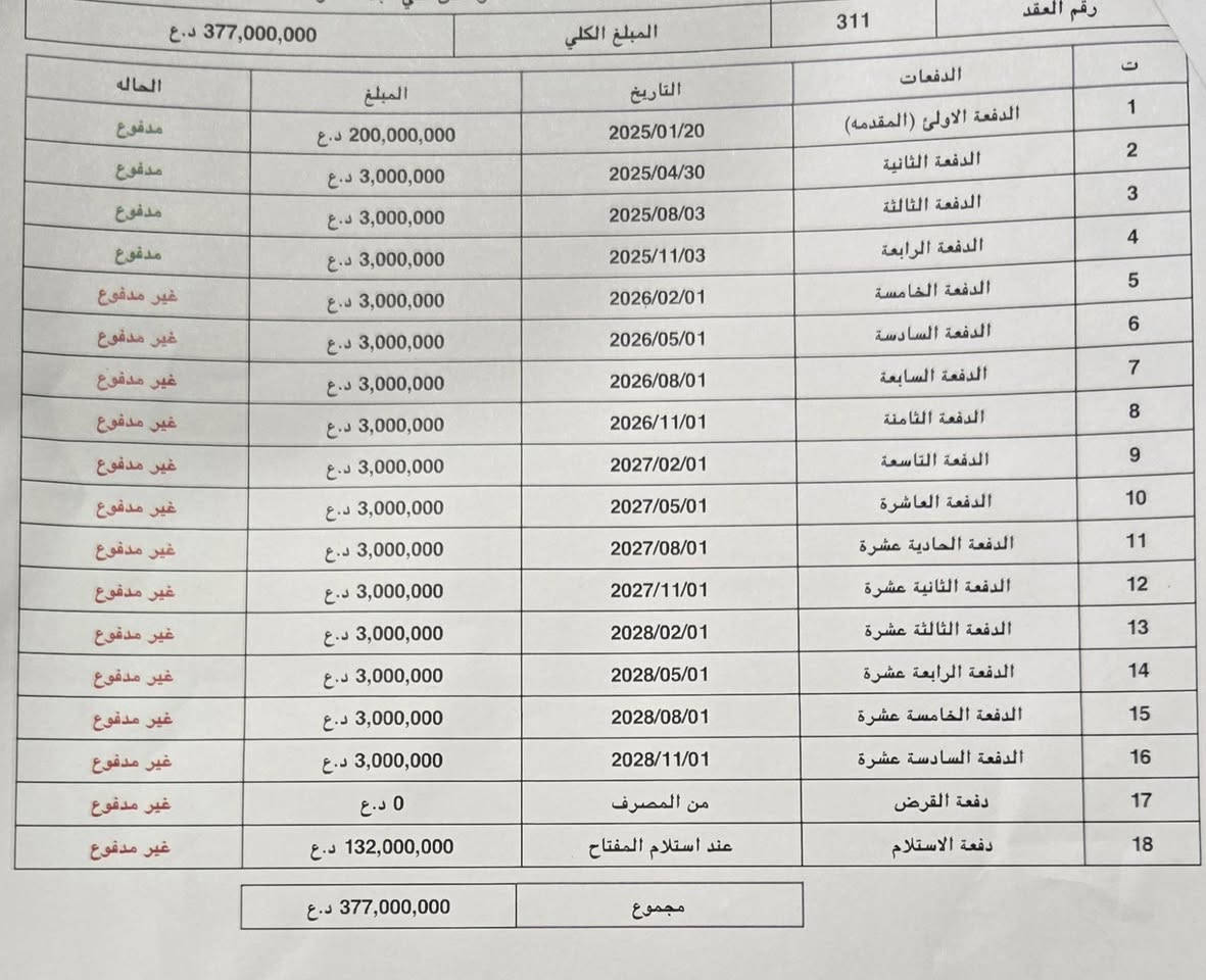 شقة للبيع في مجمع "هاي كلاس" السكني - من المالك مباشرة 🏠
للبيع شقة بمواصفات خاصة وموقع مميز في مجمع هاي كلاس (السيدية - شارع قطر الندى). الشقة ضمن مشروع فخم يتميز بالهدوء وقلة الكثافة السكانية (448 وحدة فقط في كل المجمع).

​تفاصيل الشقة:

​المساحة: 155 متر مربع (تصميم 2+1 واسع جداً).

​التقسيم: غرفتين نوم (منها واحدة ماستر)، صالة كبيرة، مطبخ، حمامين، بلكونة، وغرفة غسيل (لوندري).

​الطابق: إطلالة مفتوحة وغير محجوبة على مساحات خضراء .

​السند: طابو ملك صرف (تتحول باسم المشتري مباشرة عند اكتمال المبلغ).

​

​المجمع موفر كل شيء: كهرباء وغاز مركزي 24 ساعة، إنترنت فائق السرعة، عزل صوتي وحراري ممتاز (صوف صخري وبلوك أحمر)، ونظام تبريد VRF الاقتصادي. بالإضافة إلى مول تجاري، صالة رياضية، وحدائق تشكل 60% من مساحة المشروع.

​التفاصيل المالية (مدفوع ومتبقي):

​الشقة نظام أقساط مريح جداً، والوضع المالي لها كالتالي:

​المبلغ الكلي: 377 مليون دينار عراقي.

​المدفوع حالياً: تم دفع  (209 مليون)  .

​المتبقي: أقساط شهرية بسيطة (3 مليون كل ثلاث اشهر) مستمرة لغاية نهاية 2028.

​دفعة الاستلام: 132 مليون تُدفع عند استلام المفتاح.

​البيع من المالك مباشرة .

​للتواصل والاستفسار:

📞 [***********]
