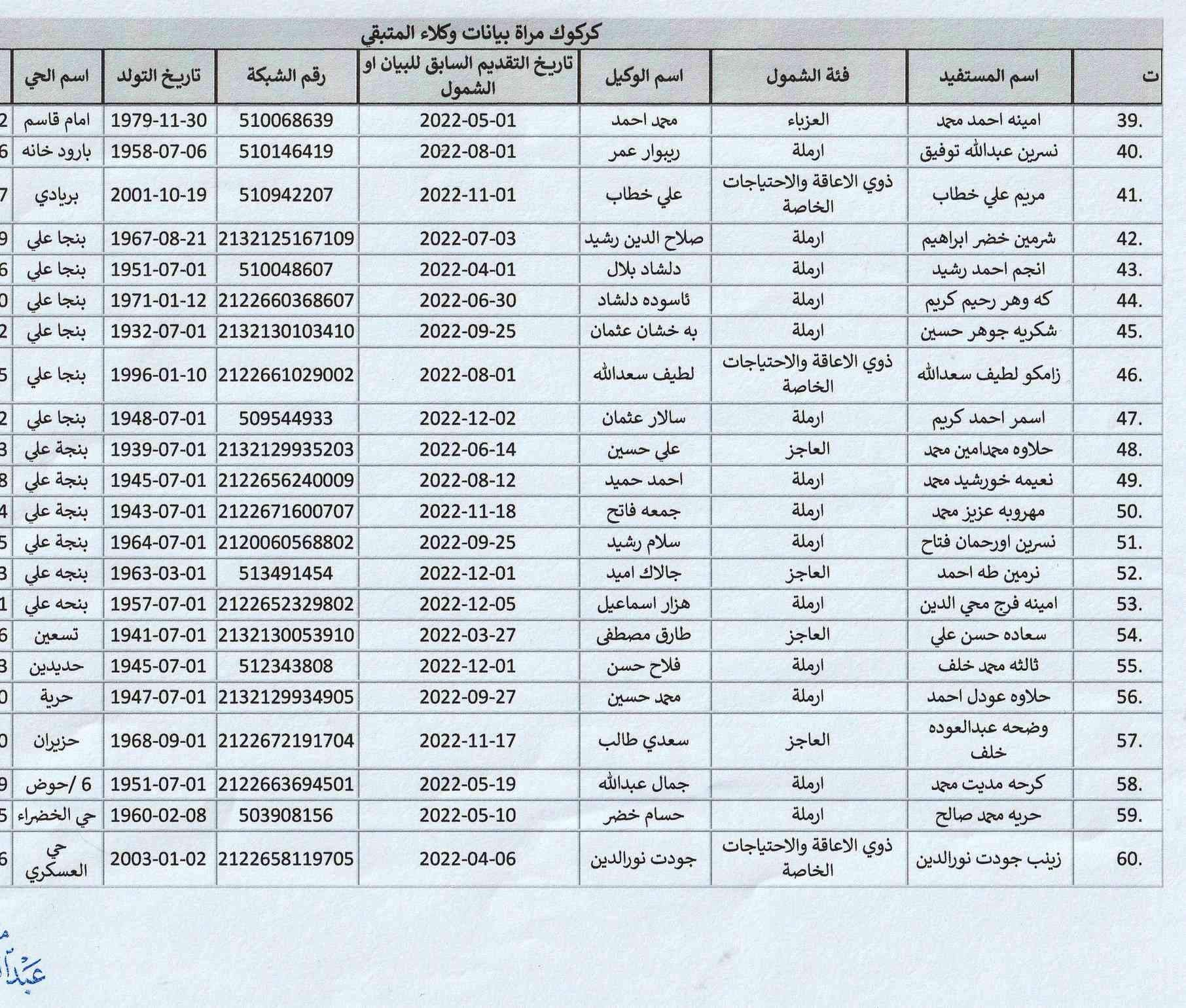 #تنويه_مهم_وعاجل

دعا قسم الحماية الاجتماعية للمرأة في كركوك مستفيدات الرعاية الاجتماعية المذكورة أسماءهن في القوائم المرفقة ممن لم يكملن (#البيان_السنوي) إلى اكمال إجراء البيان السنوي (خلال فترة اقصاها 15 يوماً من تاريخ الإعلان) وذلك تجنباً لإيقاف إعاناتهم تدريجياً فعلى الراغبات بعمل البيان السنوي في مكتبنا مراجعة #مكتب_اليمان لخدمات الرعاية الاجتماعية #المكتب_الرسمي والممثل الوحيد لموقع تعيينات العراق في محافظة كركوك
(كركوك-حي الخضراء-شارع المعارض الرئيسي-فرع عمارة مجمع النجوم السكني)
- هواتف المكتب: (*********** - *********** - ***********)
- أوقات العمل كل يوم (من الساعة الـ9 صباحاً إلى الأفطار)
- رابط عنوان المكتب على الخريطة https://bit.ly/3LLNRw7

* ليصلك جميع اخبار الرعاية تابعنا على الروابط التالية:
‌‎‌‎- قناتنا في التليكرام t.me/molsakirkuk
‌‎‌‎- قناتنا في الواتساب bit.ly/3tEm3nD
‌‎‌‎- قناتنا في الفايبر bit.ly/3KwcMn8
‌‎‌‎- تيك توك bit.ly/3RGMZMi
‎- الفيس بوك facebook.com/molsa.kirkuk
‎- موقعنا الرسمي www.t9iq.com
