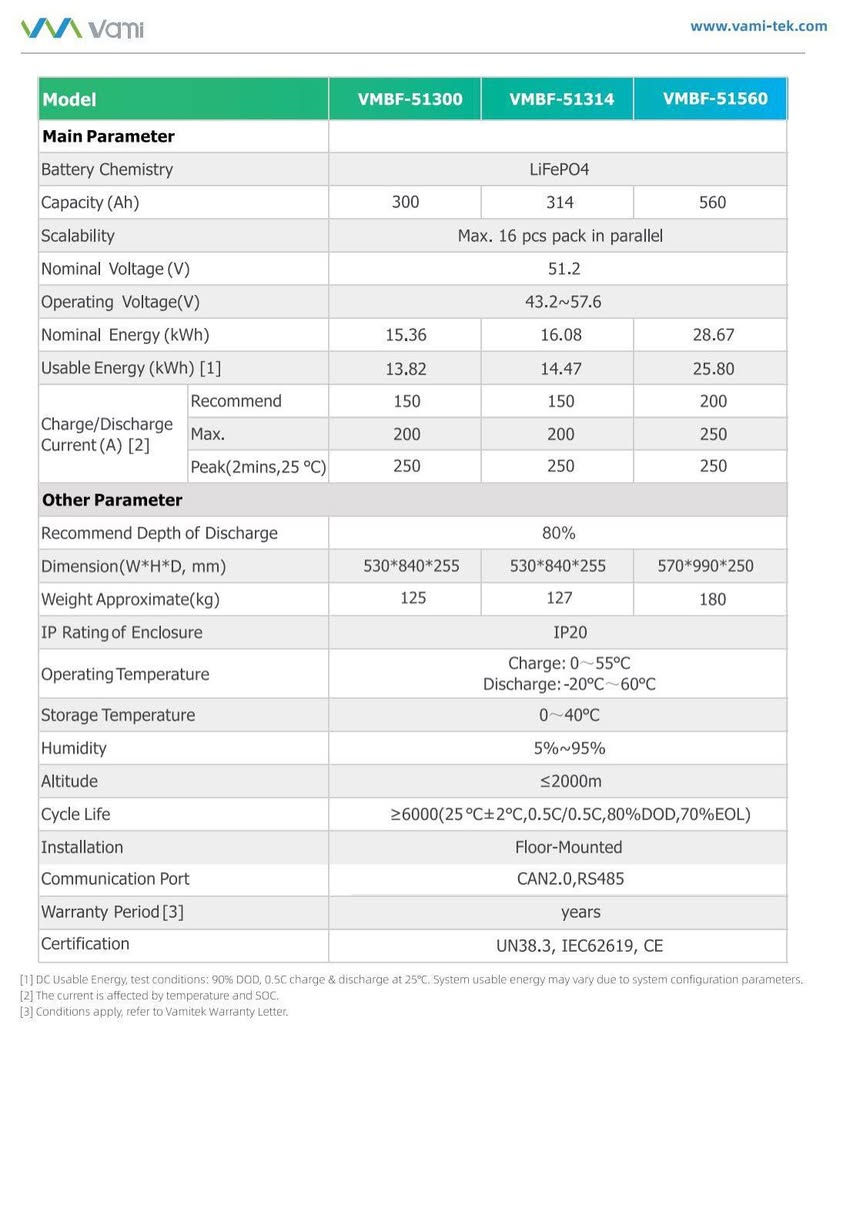 "جديد" شركة سنلايت للطاقة الشمسية 
بطارية ماركة فامي VAMI
من افضل البطاريات المتوفرة حاليا في العراق 
خلايا نوع ريبيت
انتاج حديث جديد غير مجدد
ضمان 5 سنوات استبدال
حاليا متوفره بالاحجام المميزه
حجم 15KW    ٣٠٠ امبير
حجم 16KW   ٣١٤ امبير
للحجز
***********
***********
