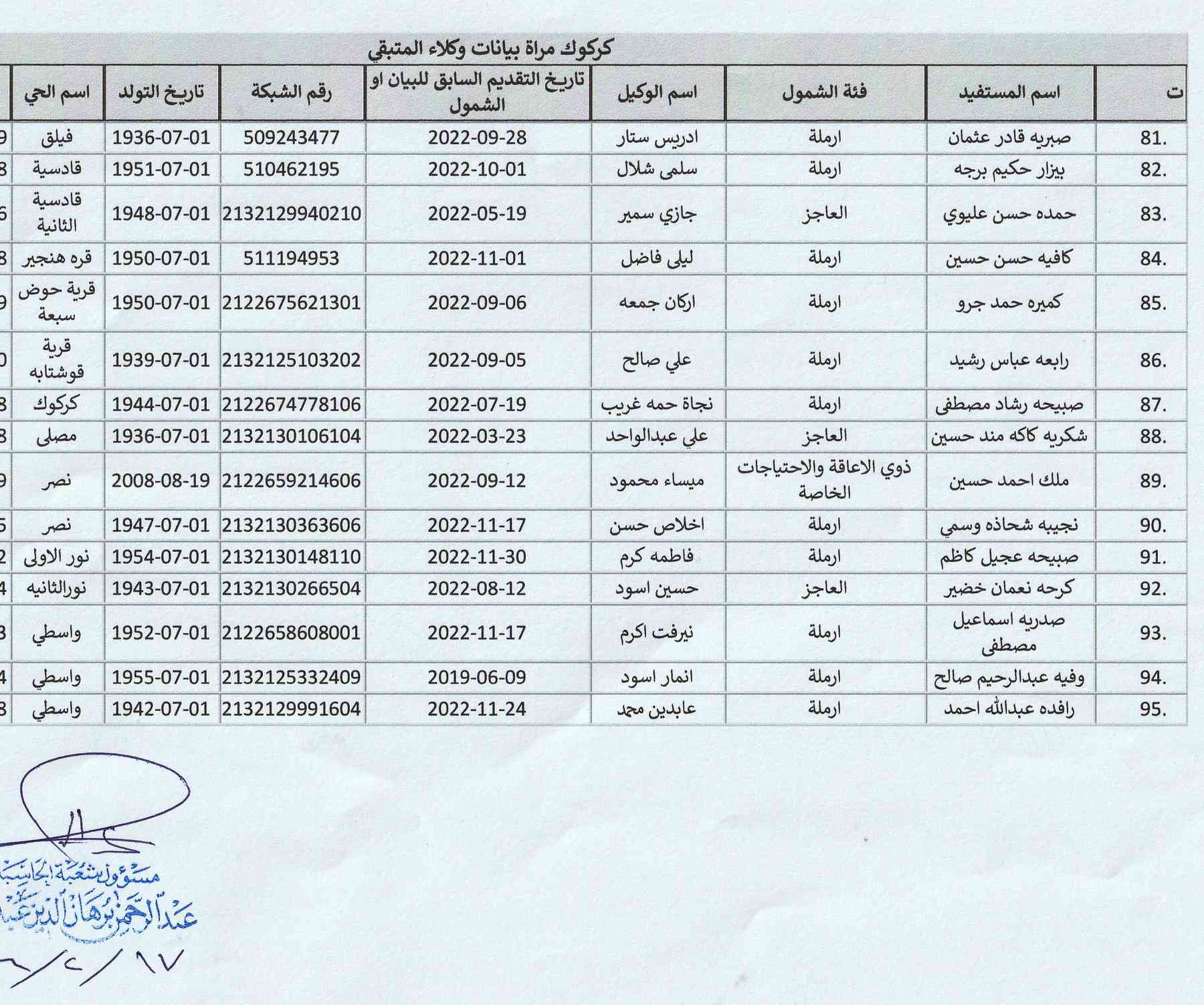 #تنويه_مهم_وعاجل

دعا قسم الحماية الاجتماعية للمرأة في كركوك مستفيدات الرعاية الاجتماعية المذكورة أسماءهن في القوائم المرفقة ممن لم يكملن (#البيان_السنوي) إلى اكمال إجراء البيان السنوي (خلال فترة اقصاها 15 يوماً من تاريخ الإعلان) وذلك تجنباً لإيقاف إعاناتهم تدريجياً فعلى الراغبات بعمل البيان السنوي في مكتبنا مراجعة #مكتب_اليمان لخدمات الرعاية الاجتماعية #المكتب_الرسمي والممثل الوحيد لموقع تعيينات العراق في محافظة كركوك
(كركوك-حي الخضراء-شارع المعارض الرئيسي-فرع عمارة مجمع النجوم السكني)
- هواتف المكتب: (*********** - *********** - ***********)
- أوقات العمل كل يوم (من الساعة الـ9 صباحاً إلى الأفطار)
- رابط عنوان المكتب على الخريطة https://bit.ly/3LLNRw7

* ليصلك جميع اخبار الرعاية تابعنا على الروابط التالية:
‌‎‌‎- قناتنا في التليكرام t.me/molsakirkuk
‌‎‌‎- قناتنا في الواتساب bit.ly/3tEm3nD
‌‎‌‎- قناتنا في الفايبر bit.ly/3KwcMn8
‌‎‌‎- تيك توك bit.ly/3RGMZMi
‎- الفيس بوك facebook.com/molsa.kirkuk
‎- موقعنا الرسمي www.t9iq.com

