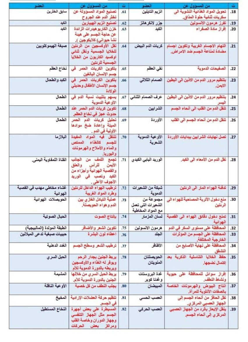 وزاريات احياء صف الثالث متوسط 
فراغات و تعاليل و وظائف مما يلي 
زكاة العلم نشرة

الرسومات المهمة

الفصل الثاني : ( المظهر الخارجي للعظم ، جزء مكبر من المقطع العرضي للعظم ، السن ) 

الفصل الثالث : ( رسم العضلات الملساء ، الهيكلية ، القلبية )

الفصل الرابع : ( الزغابة ، الامعاء الغليظة )

الفصل الخامس : ( القلب ) 

الفصل السادس : ( القصبة الهوائية ، الحويصلات الرئوية  ) 

الفصل السابع :  ( الجهاز البولي ، الكلية ،الا الغدة الدهنية ، الاظفر ) 

الفصل الثامن : ( الجهاز التناسلي الذكري والانثوي ، بيضة ونطفة الانسان) 

الفصل التاسع :  ( خلية عصبية نموذجية ، انواع الخلايا العصبية) 

الفصل العاشر : ( مقطع عمودي في الجلد ،  تركيب العين  ، اللسان وحدد براعم التذوق )


**إذا كنت صاحب هذا الإعلان وتريد حذفه لأي سبب، رجاءا أرسل رسالة إلى الدعم الفني**