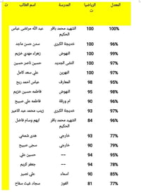 اذا تريد تتفوق وتحصل مثل هذه الدرجات تعال وادلل استاذ علي العبيدي ماكو...