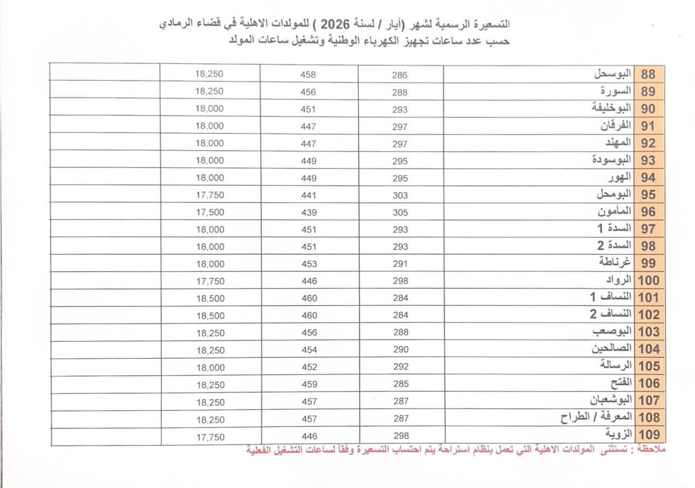 تسعيرة مولدات الرمادي لشهر ال٥


**إذا كنت صاحب هذا الإعلان وتريد حذفه لأي سبب، رجاءا أرسل رسالة إلى الدعم الفني**
