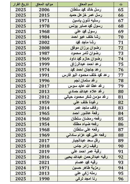 على الأسماء المدرجه أدناه مراجعه هيئه رعاية ذوي الاعاقة والاحتياجات الخاصة في وزارة العمل والشؤون الاجتماعية قسم نينوى في حي دوميز مقابيل جامع السورجي قرب مدرسه العابد الابتدائيه قرب اسواق دوميز الثانيه الاحد القادم  لإستكمال التحديث الخاص بهم حضور المعين حصرا مع جلب كافة أولويات المعامله

#للتواصل_معنا

#واتساب  _ ***********  - *********** 
#فيسبوك  -  ستوديو الغسق
#قناة_التلكرام _  Yu1097
#تلكرام  _ Younis1097
#تيك_توك مكتب الغسق 

#عنوان_المكتب_كوكجلي_سايدين_الانتصار

#مجاور_مجمع_دار_السلام_الطبي
