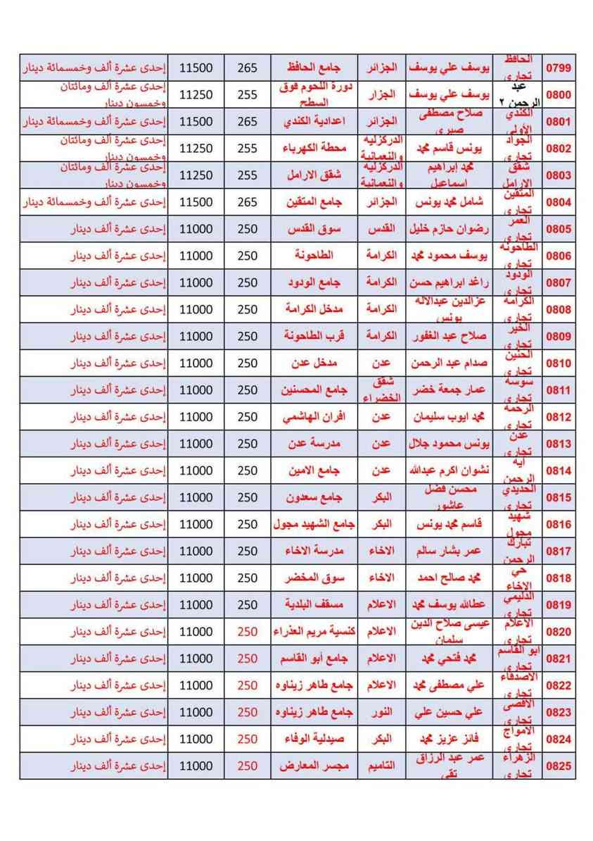 تسعيرة المولدات داخل قضاء الموصل المولدات التي تشغل بنظام التجاري محلات ولكل مناطق المدينة  للجانب الايسر والايمن الأيسر  لشهر كانون الثاني2026.وعلى جميع أصحاب المولدات الالتزام بالتعليمات والتسعيرة الصادرة واي صاحب مولدة يخالف يتحمل كافه التبعات القانونية على مخالفتة وعلى المواطن عدم دفع أي مبلغ دون مشاهدة ورقة التسعيرة والتأكد من القوائم وتبليغنا بالمخالفين ارسال نسخه من الوصل بالمبلغ واسم المولدة ورقمها واقرب نقطة دالة على الخاص .....جمعية التحدي الخدمية  للمولدات في نينوى


**إذا كنت صاحب هذا الإعلان وتريد حذفه لأي سبب، رجاءا أرسل رسالة إلى الدعم الفني**